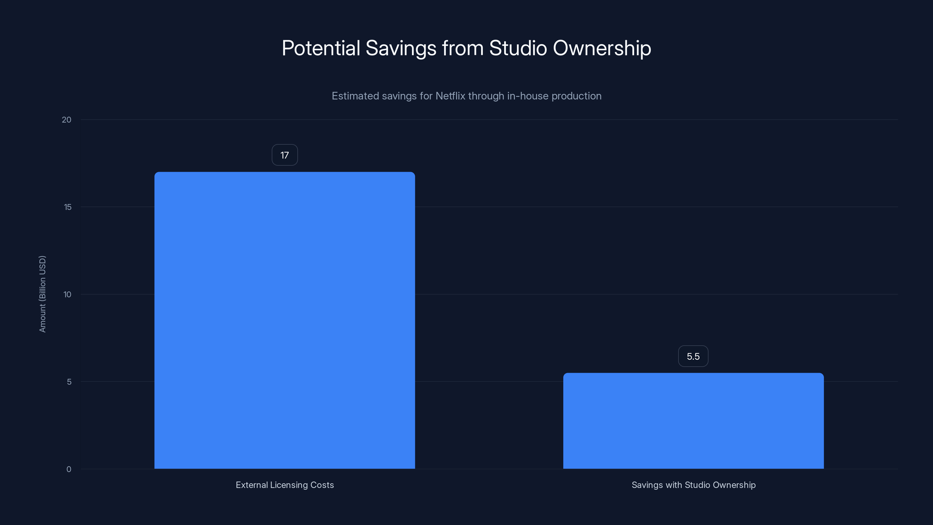 Potential Savings from Studio Ownership
