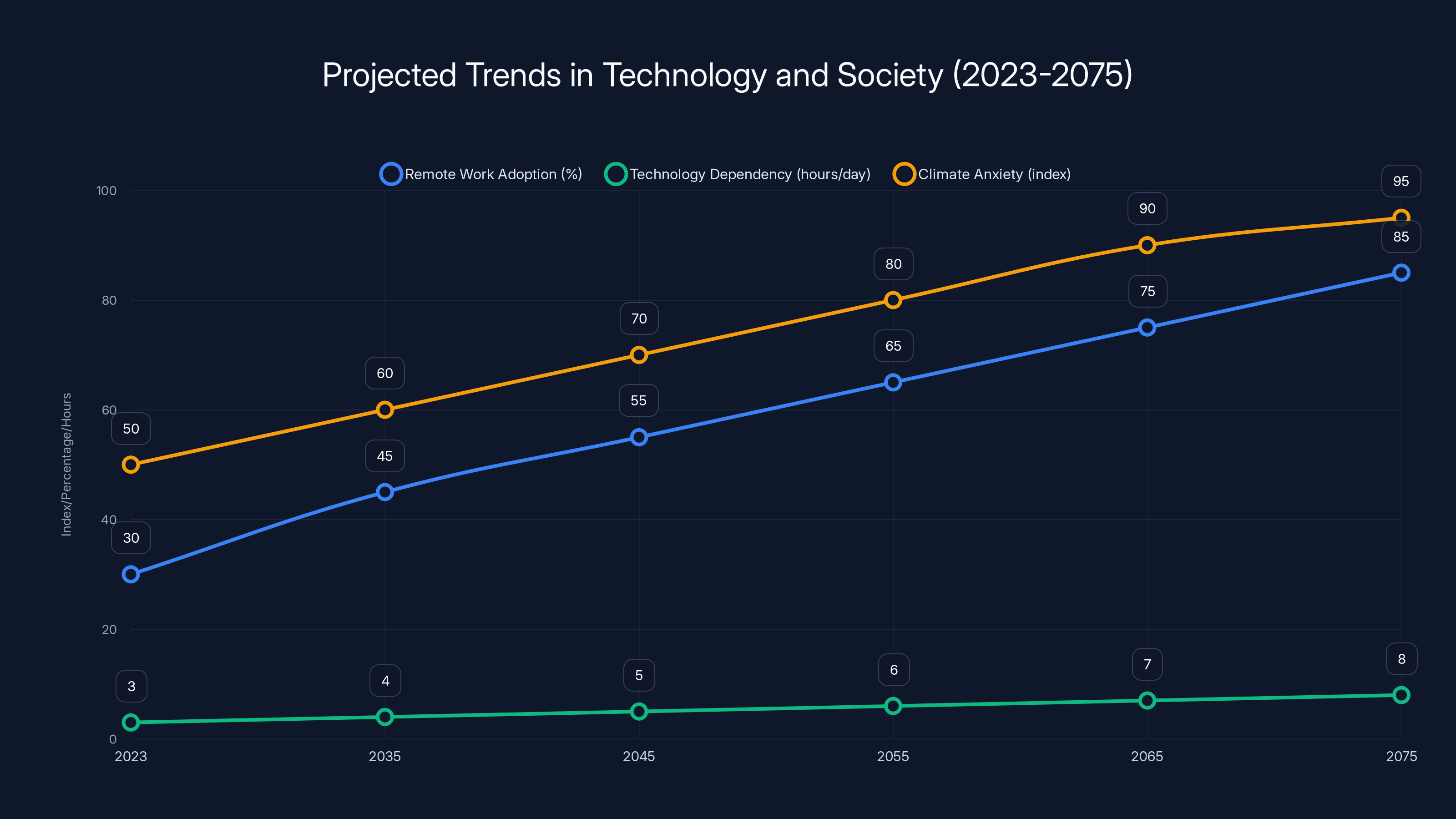 Projected Trends in Technology and Society (2023-2075)