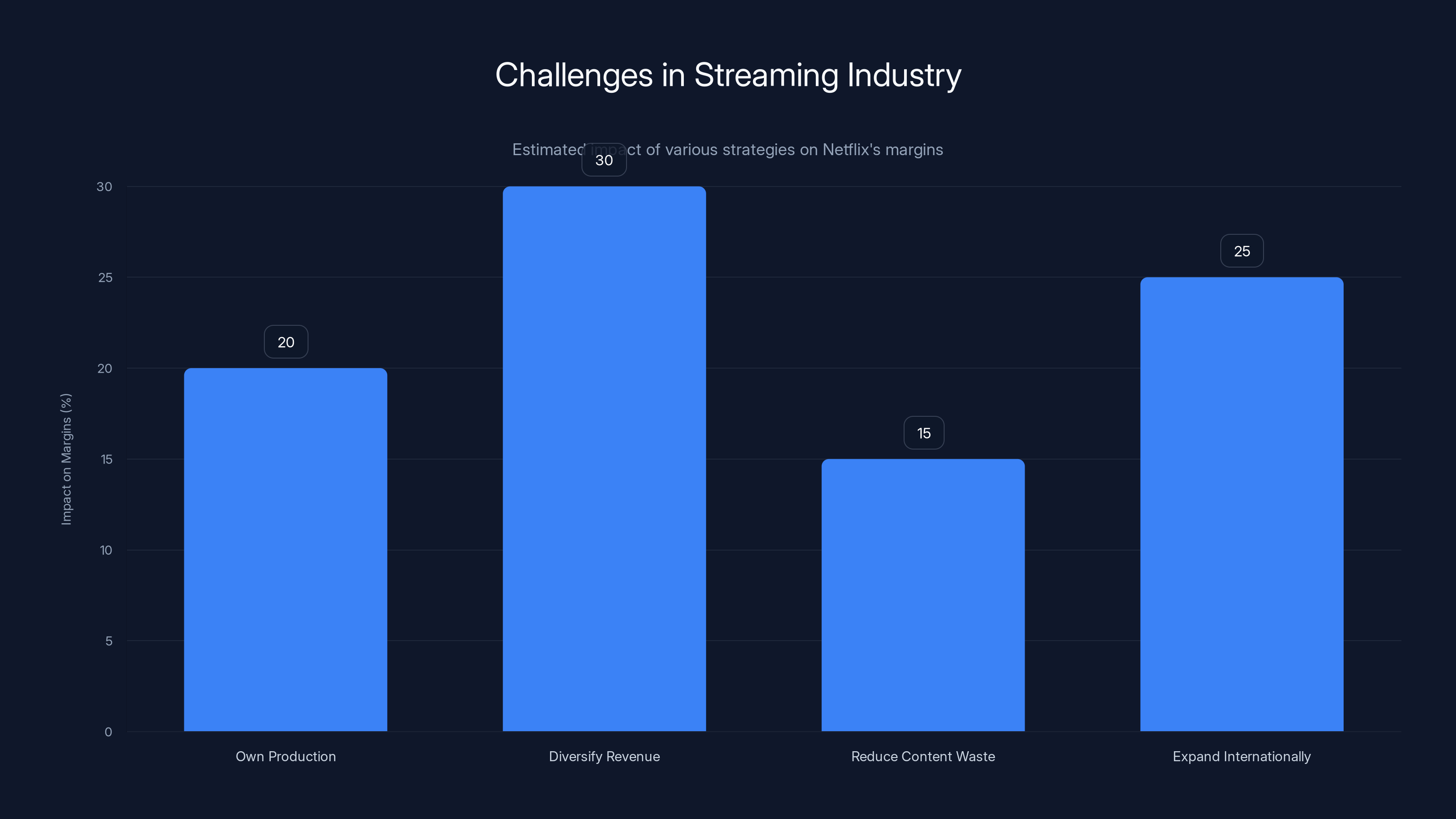 Challenges in Streaming Industry