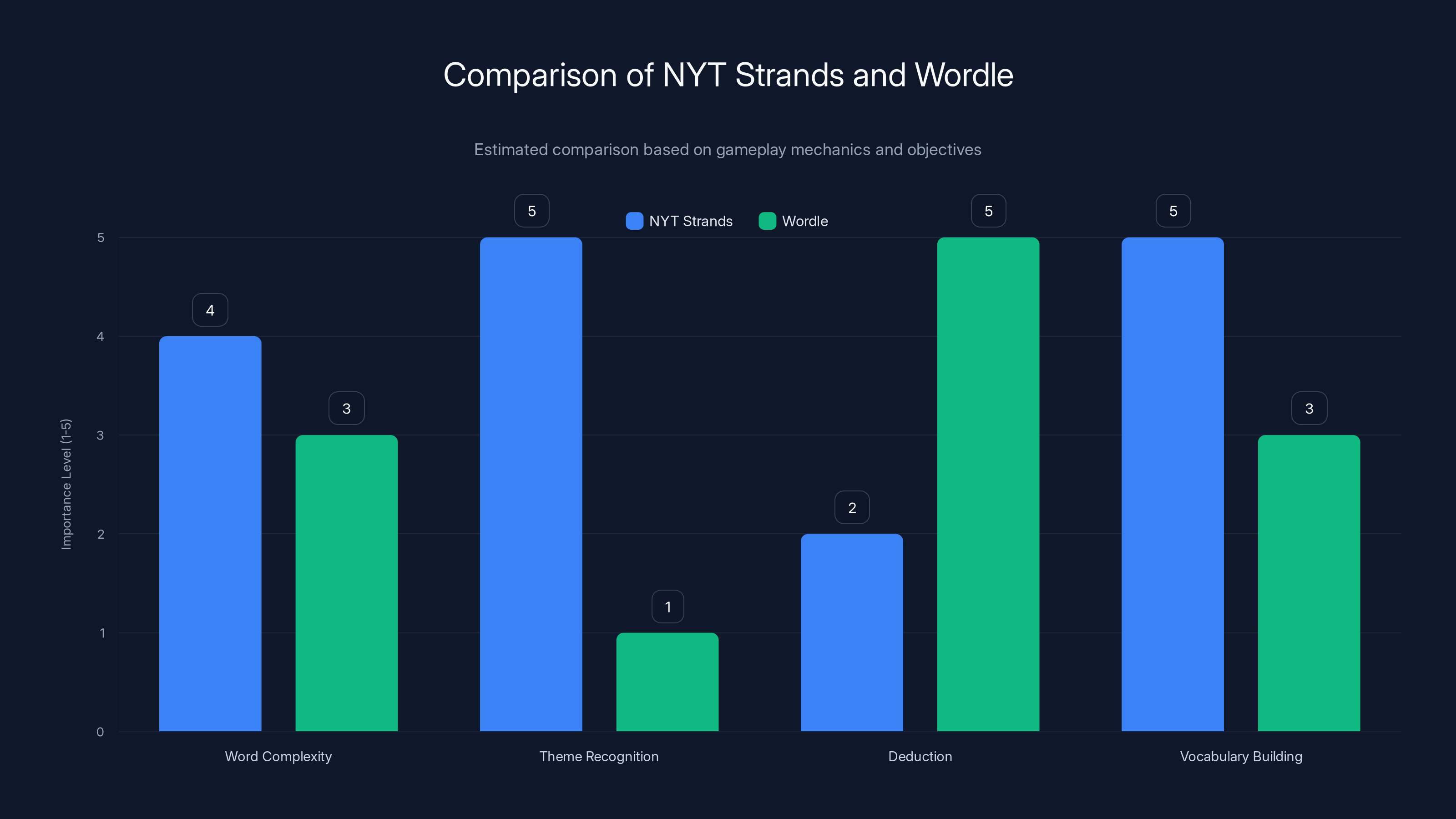 Comparison of NYT Strands and Wordle
