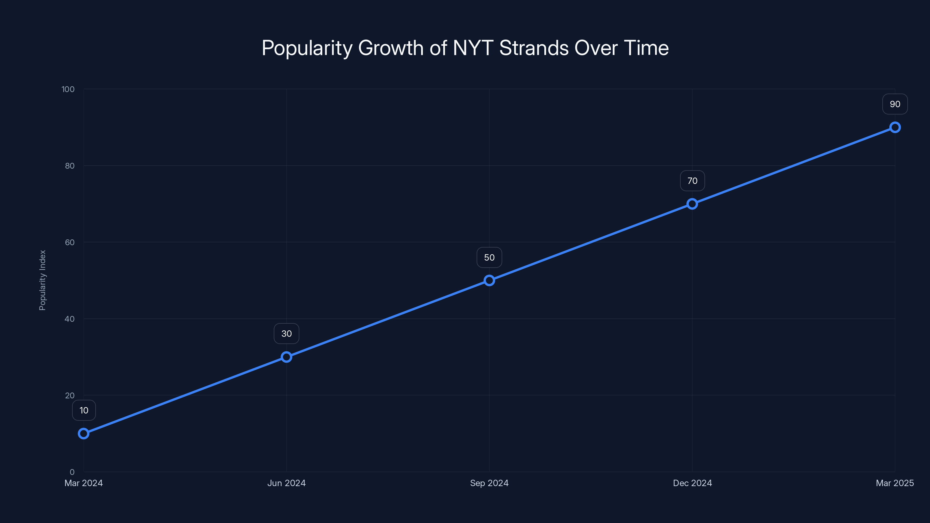 Popularity Growth of NYT Strands Over Time