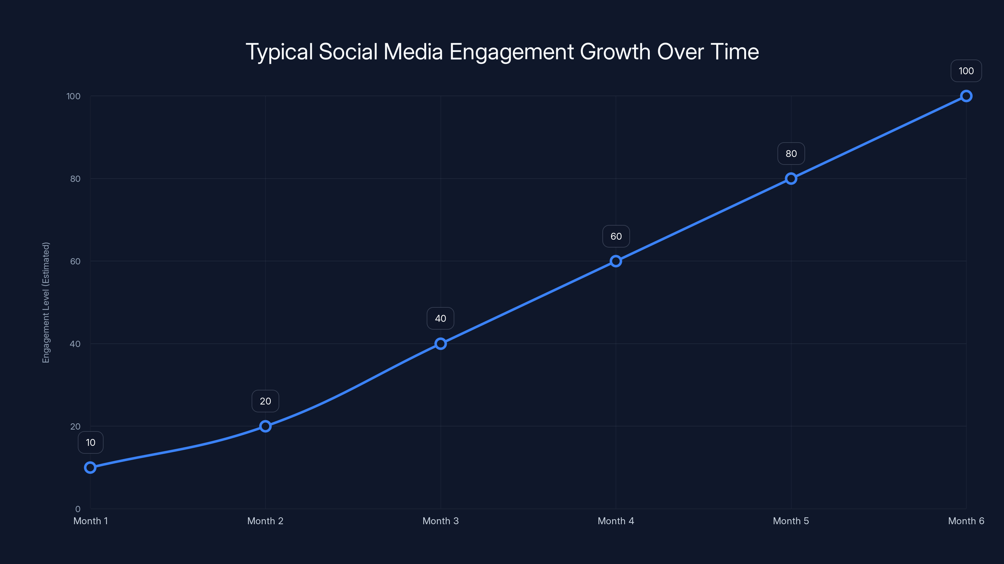 Typical Social Media Engagement Growth Over Time