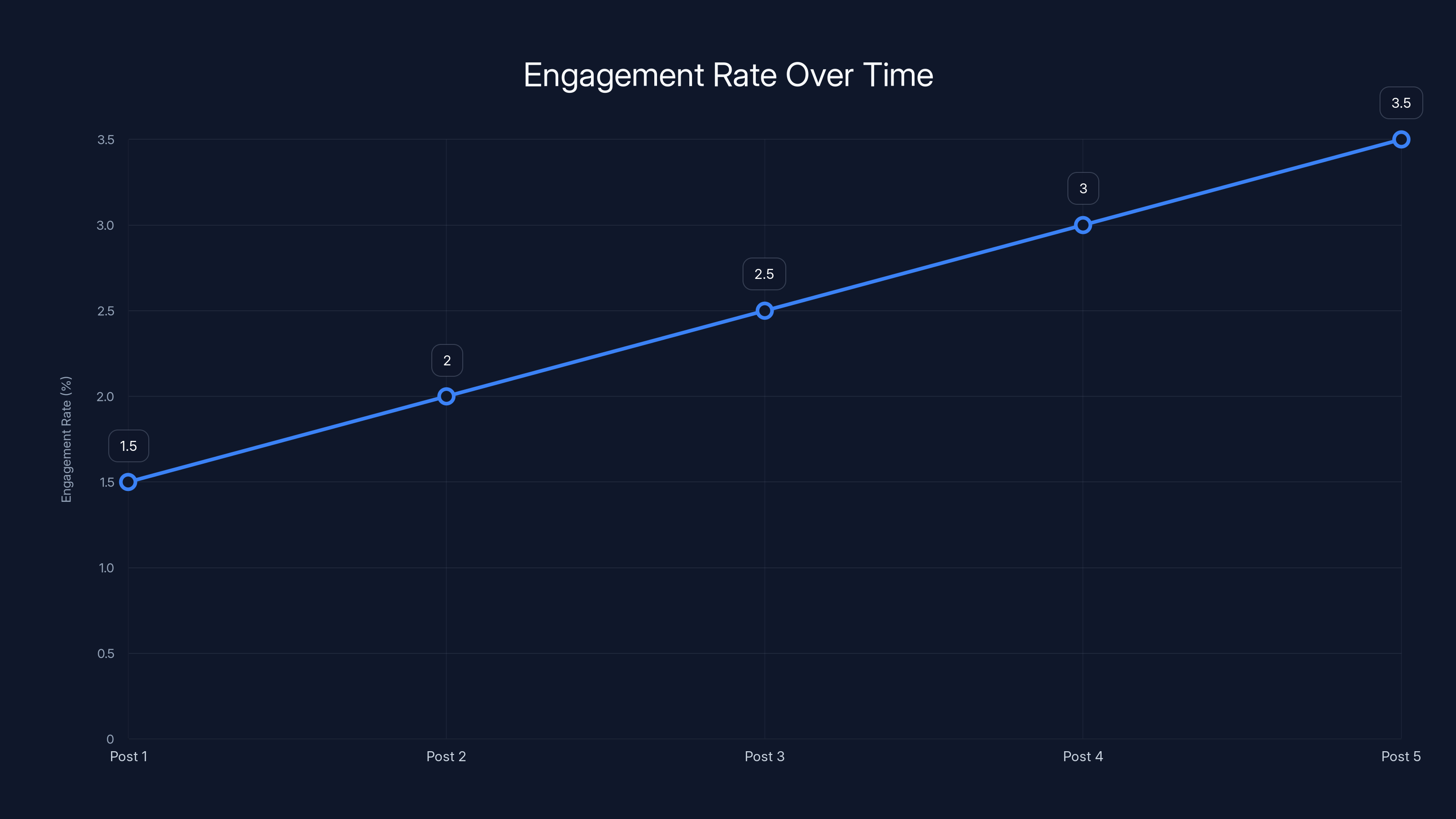 Engagement Rate Over Time