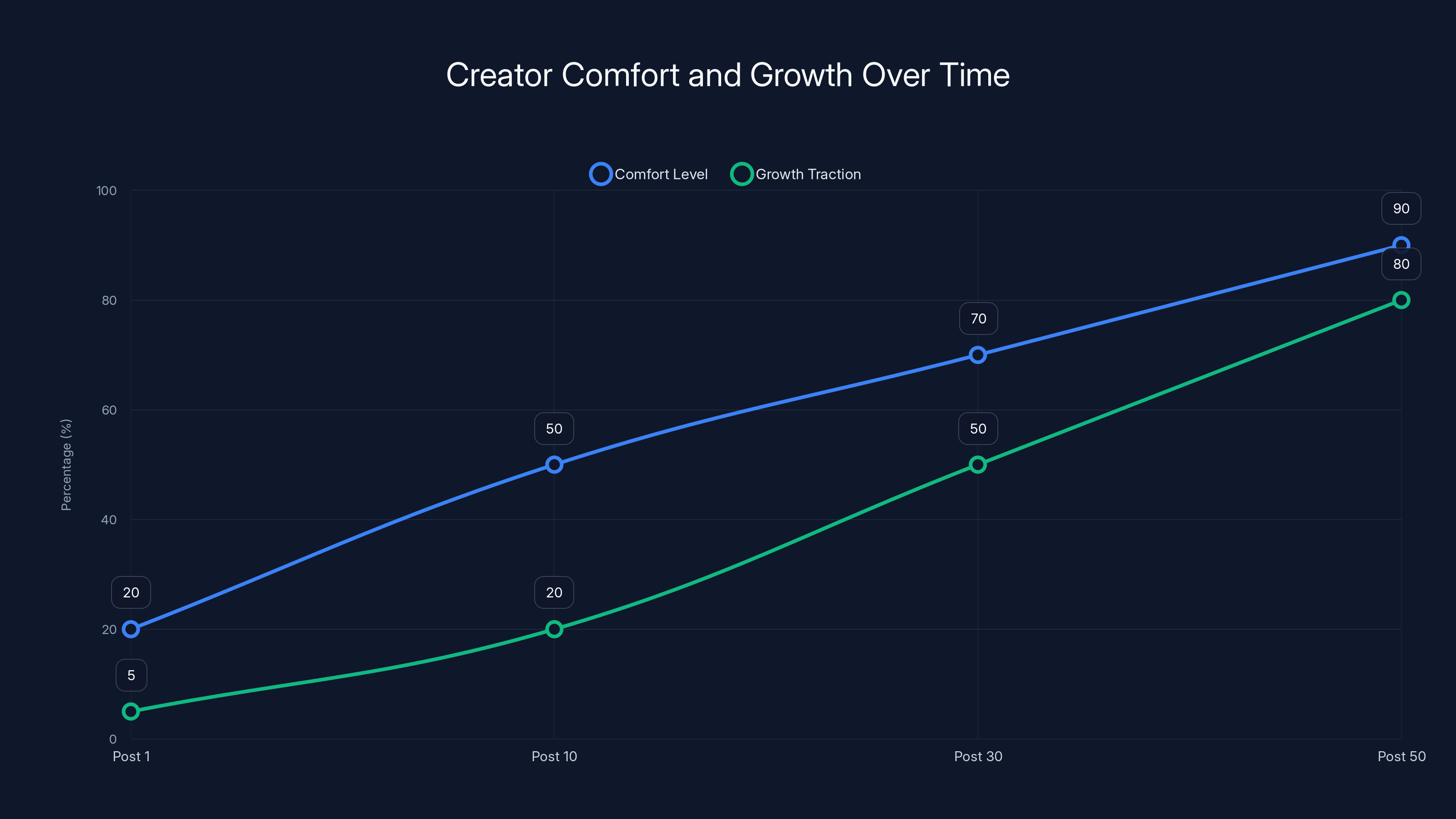 Creator Comfort and Growth Over Time