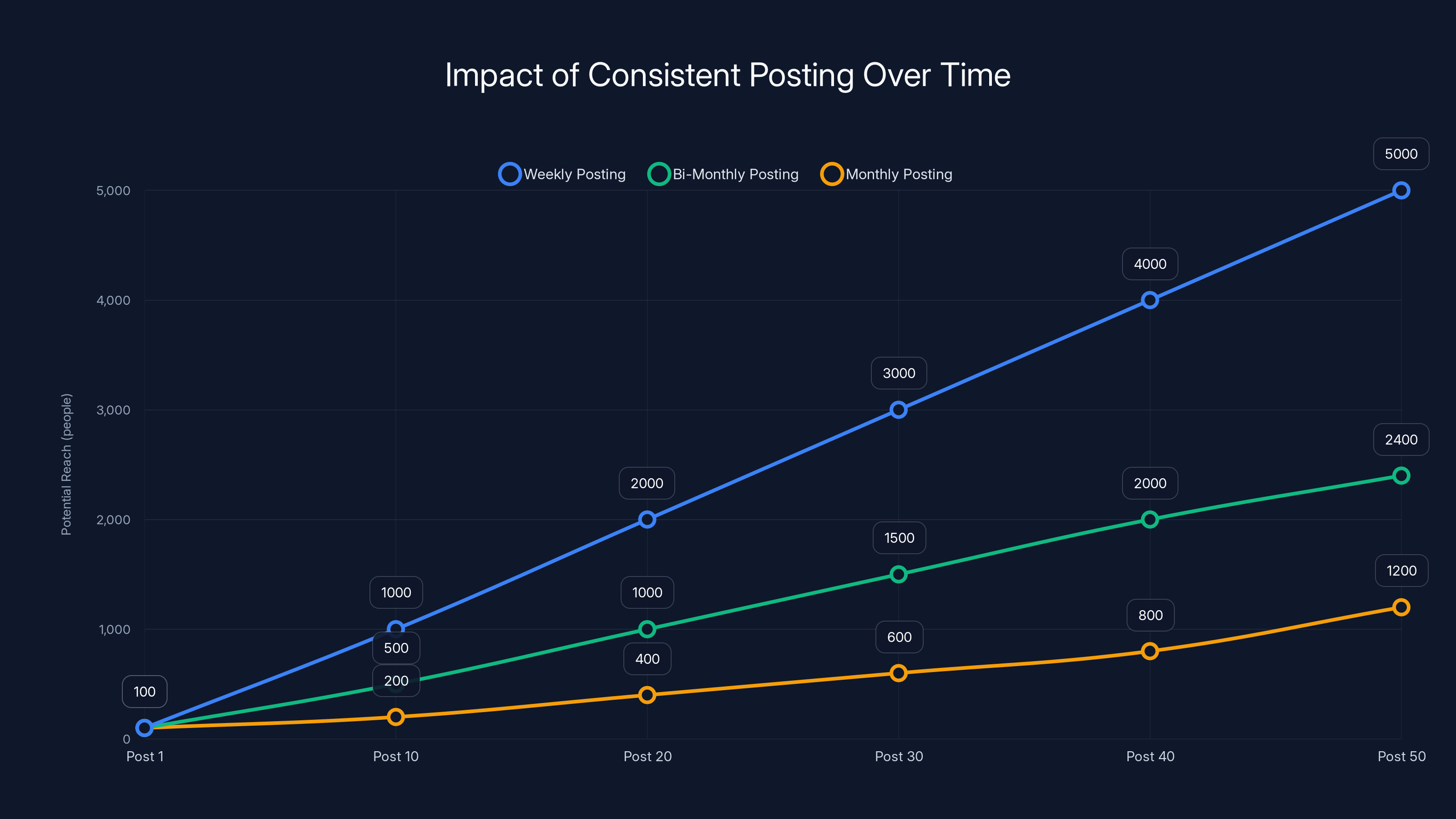 Impact of Consistent Posting Over Time