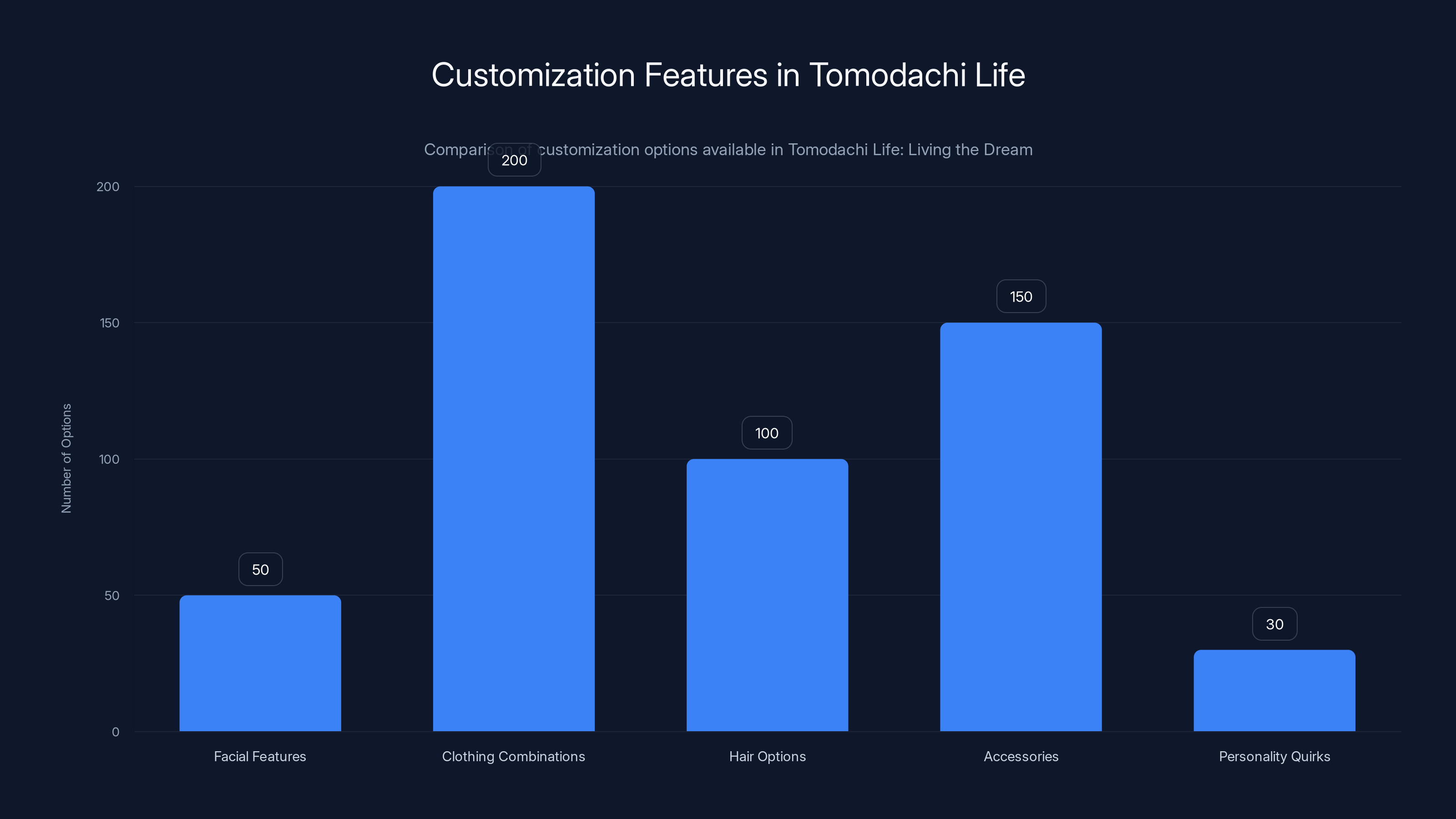 Customization Features in Tomodachi Life