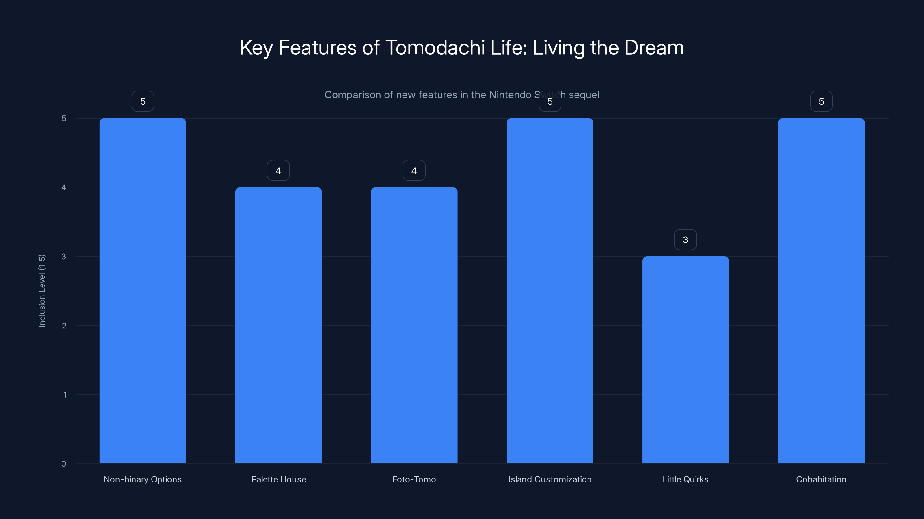 Key Features of Tomodachi Life: Living the Dream