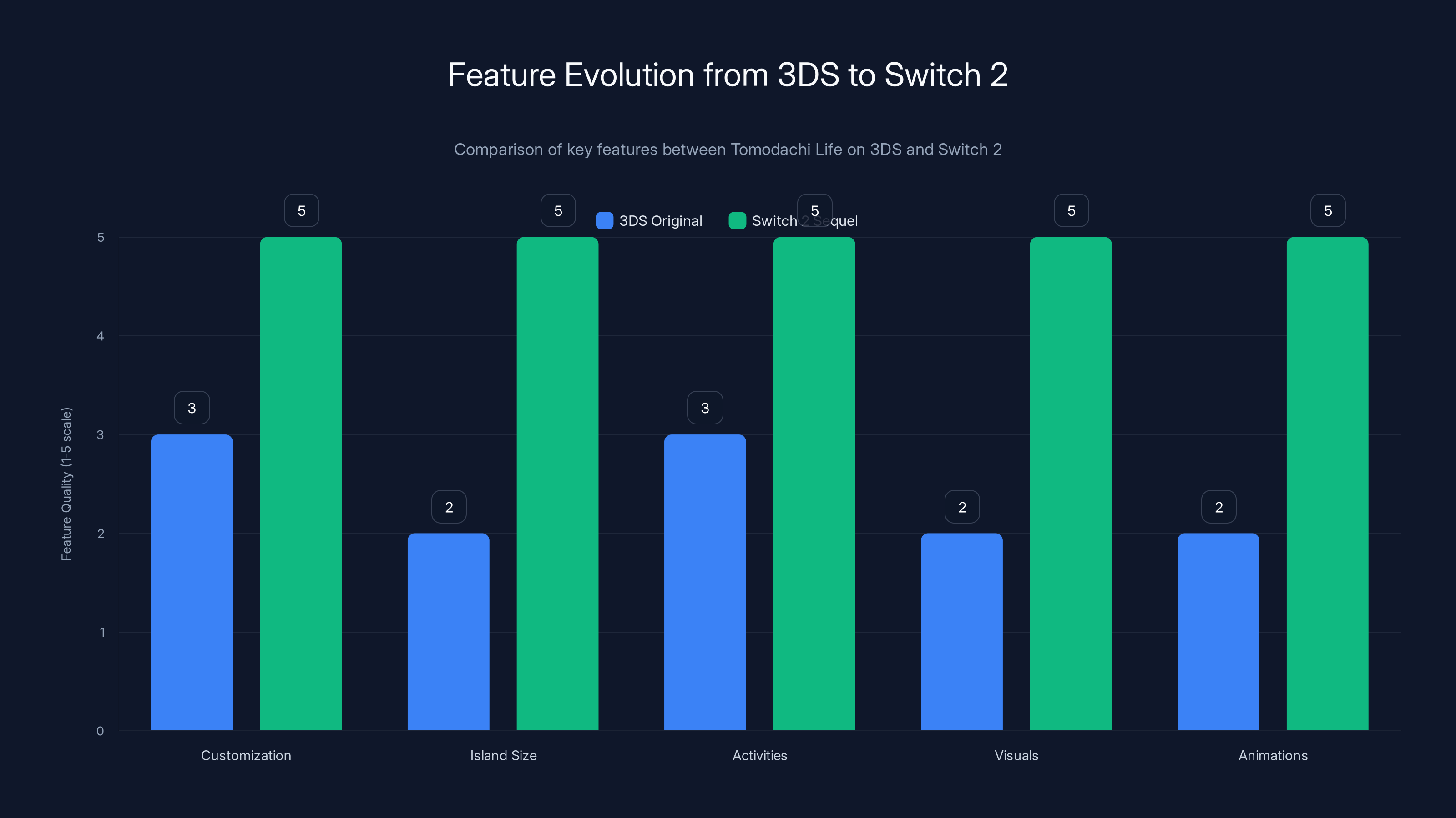 Feature Evolution from 3DS to Switch 2