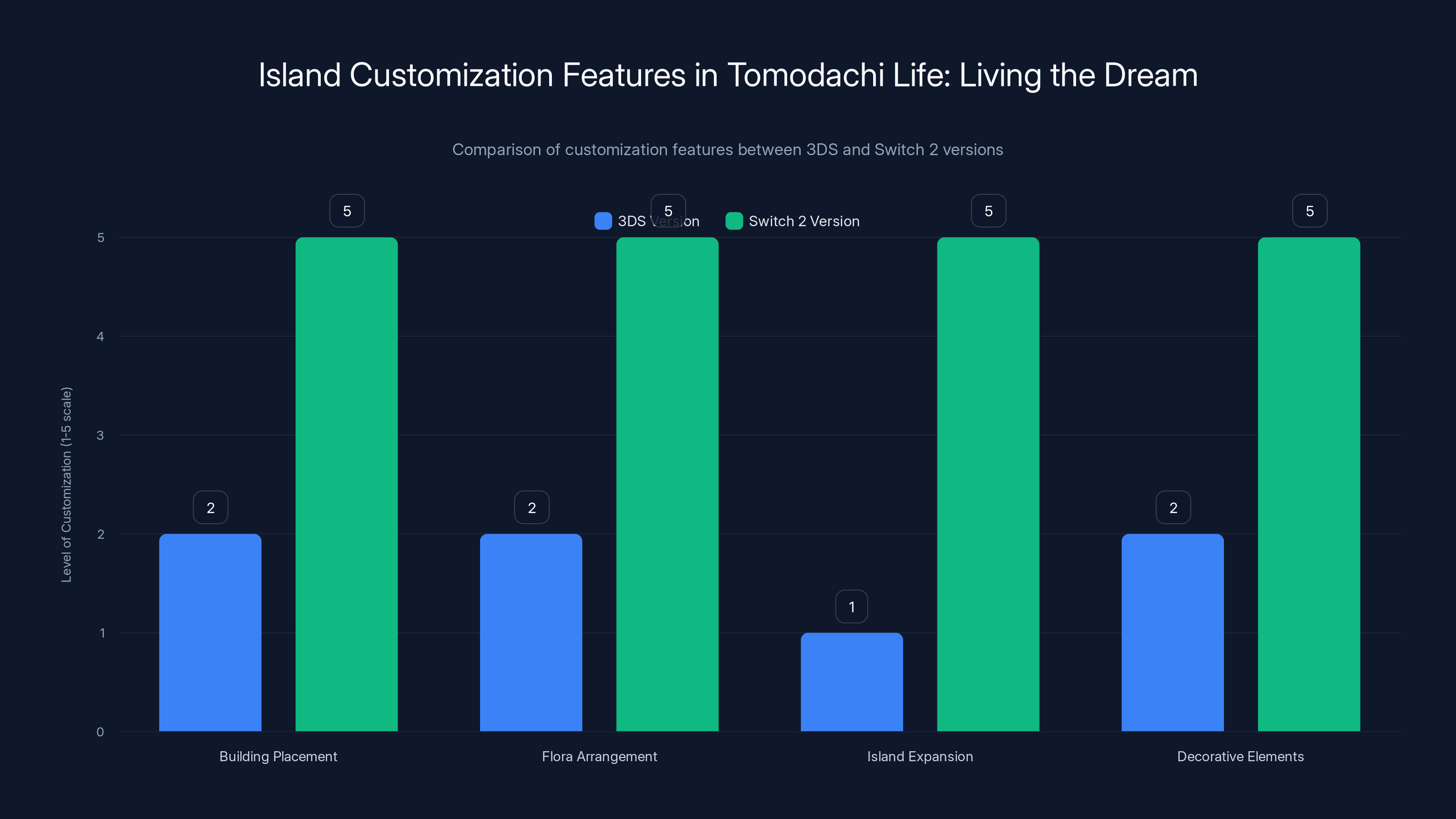 Island Customization Features in Tomodachi Life: Living the Dream