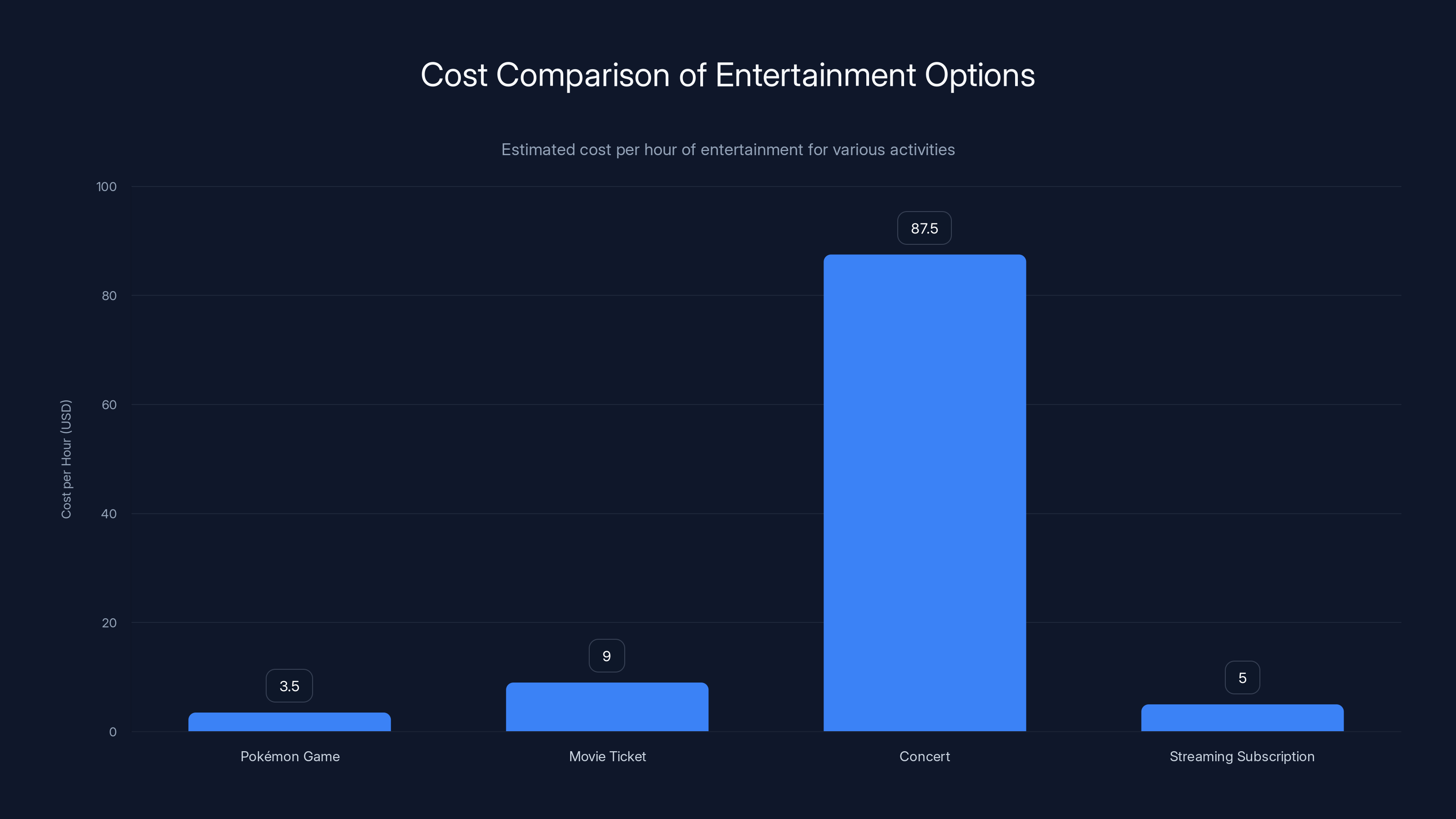 Cost Comparison of Entertainment Options