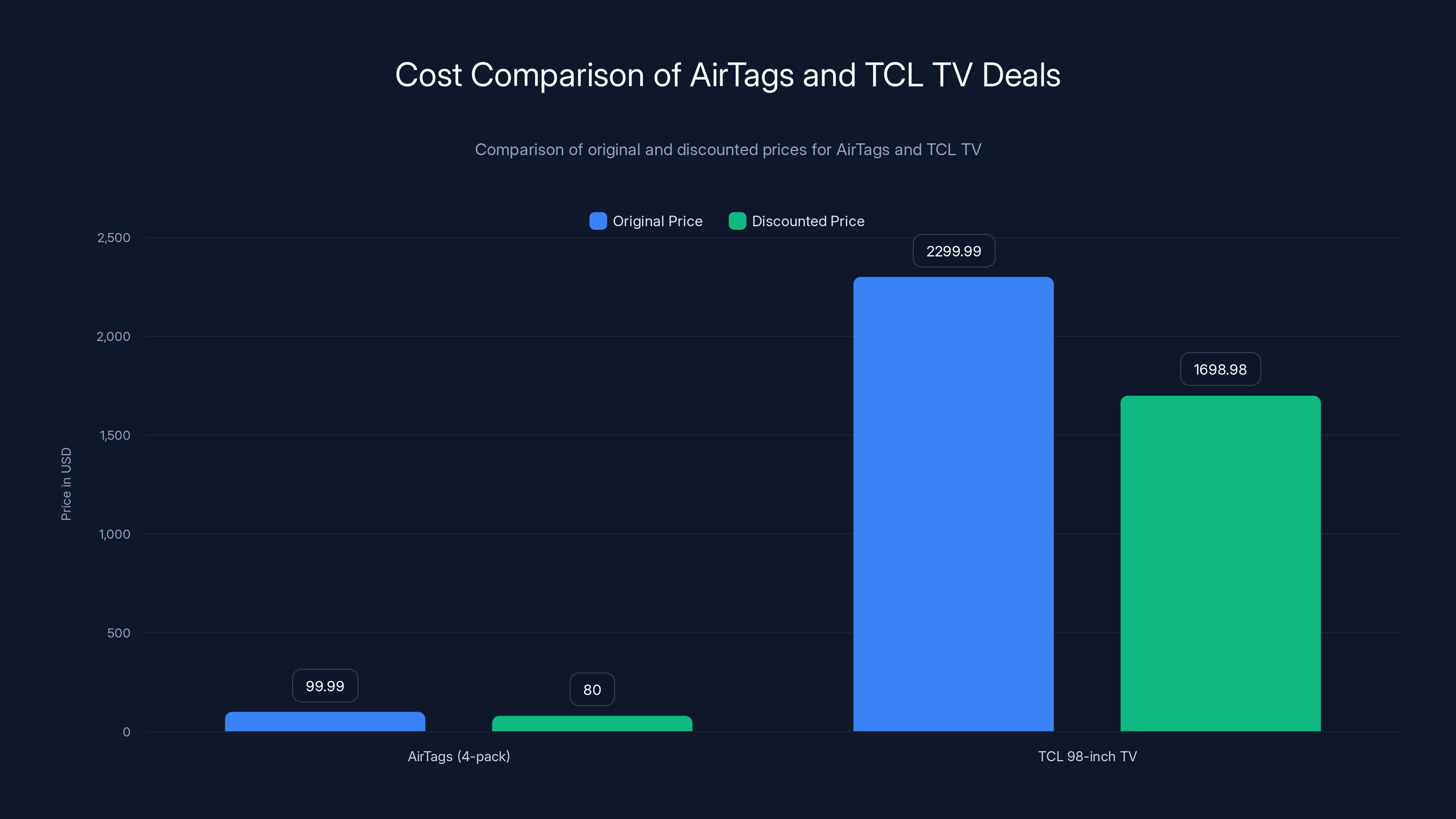 Cost Comparison of AirTags and TCL TV Deals