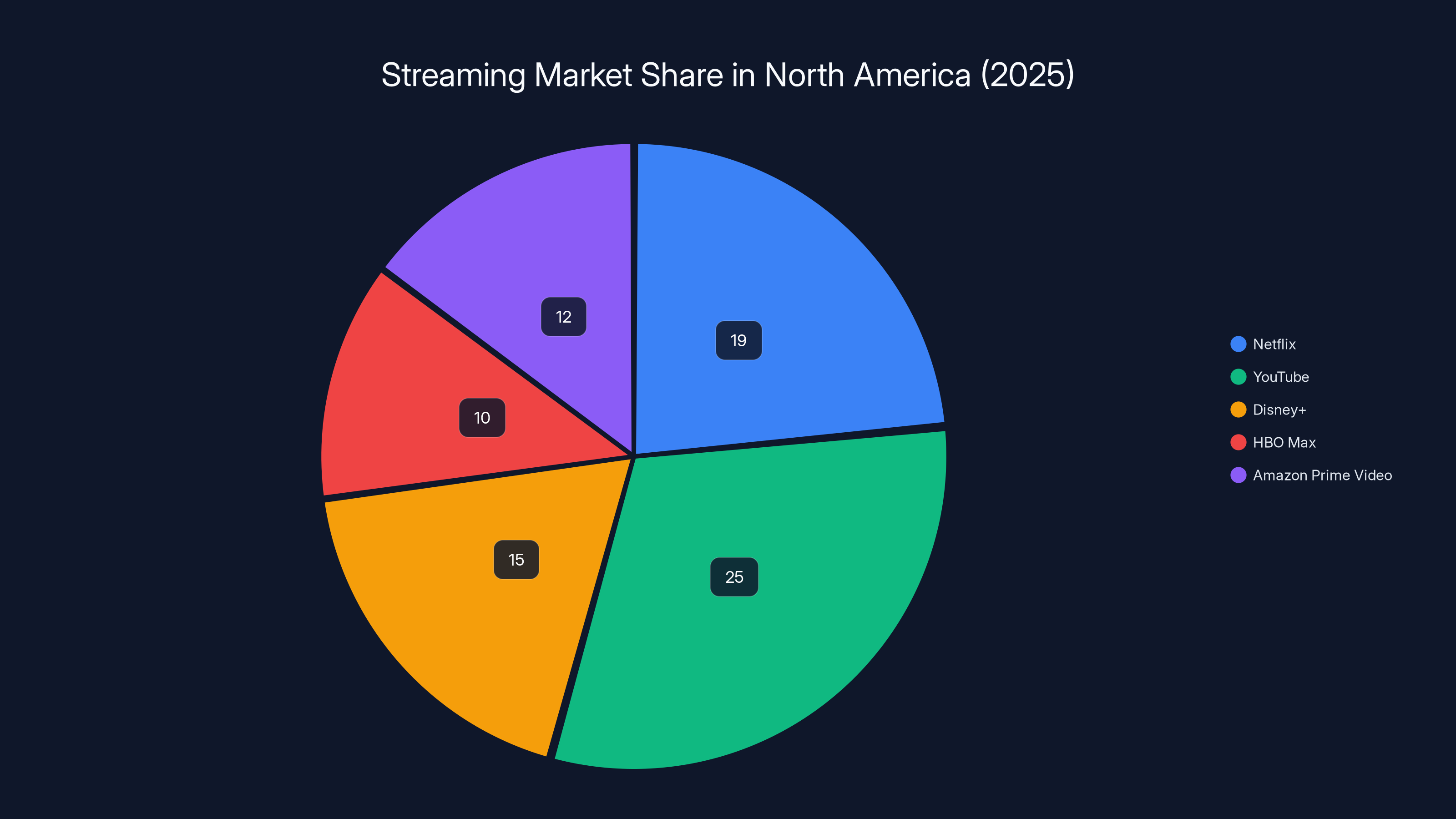 Streaming Market Share in North America (2025)