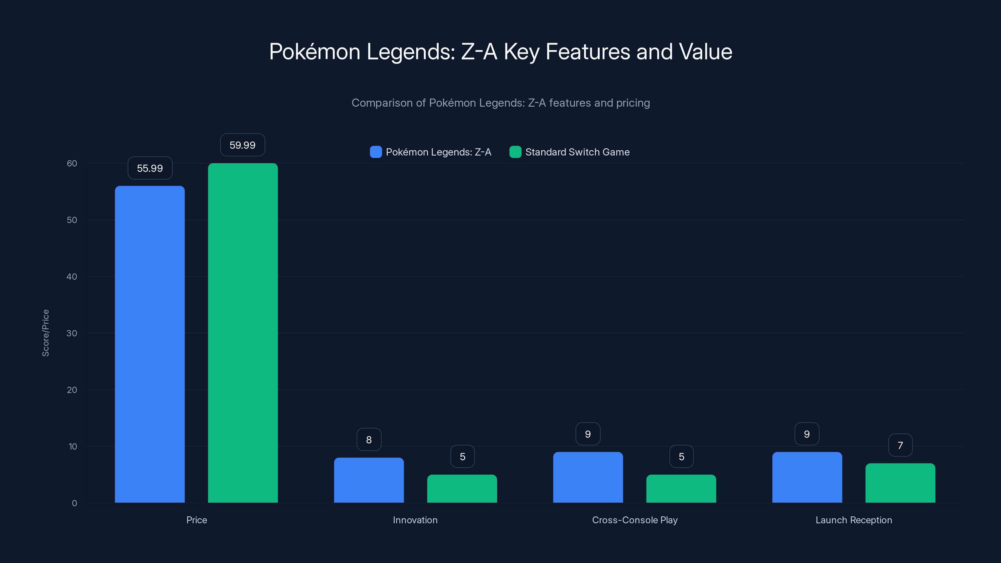 Pokémon Legends: Z-A Key Features and Value