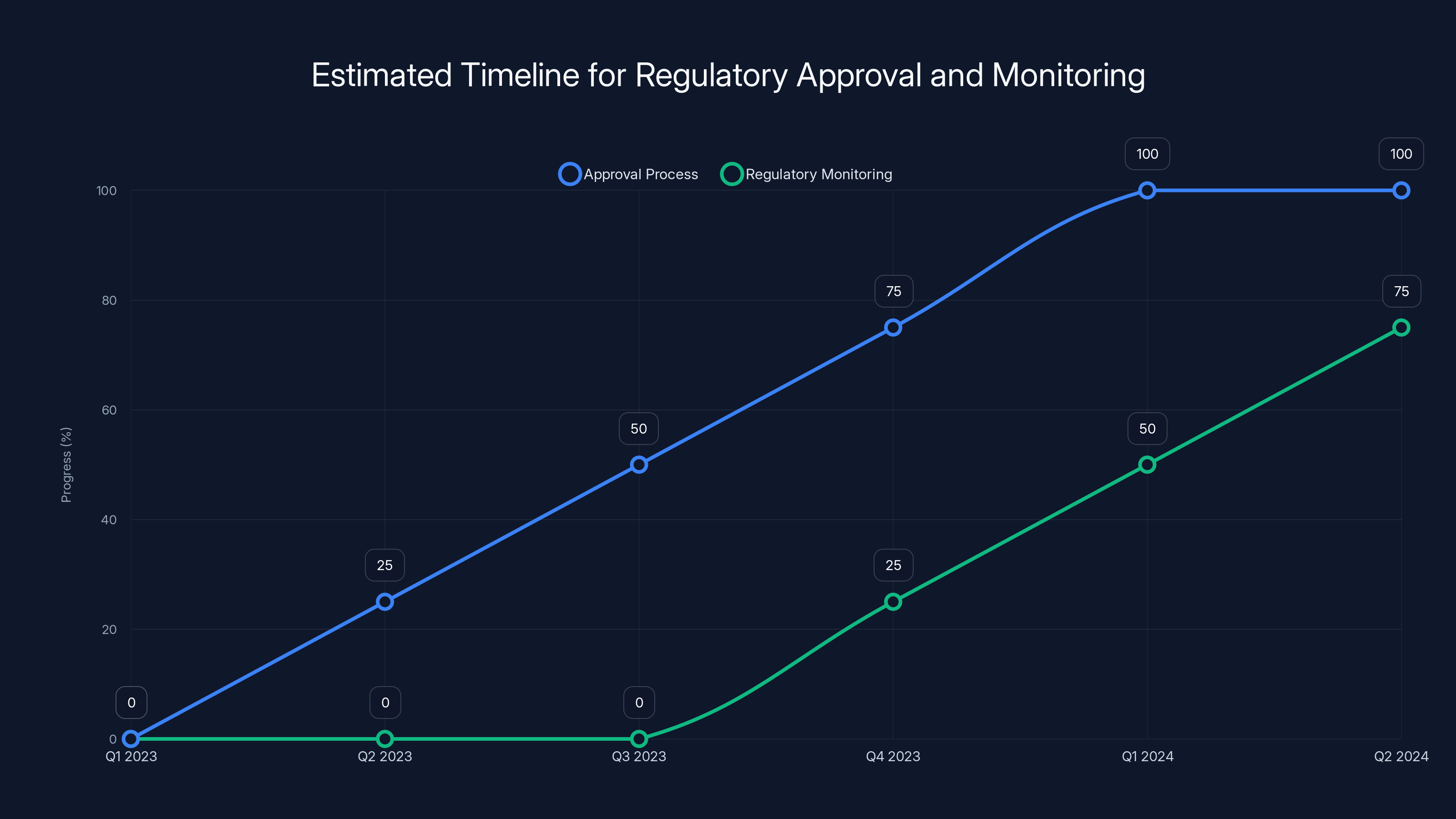 Estimated Timeline for Regulatory Approval and Monitoring