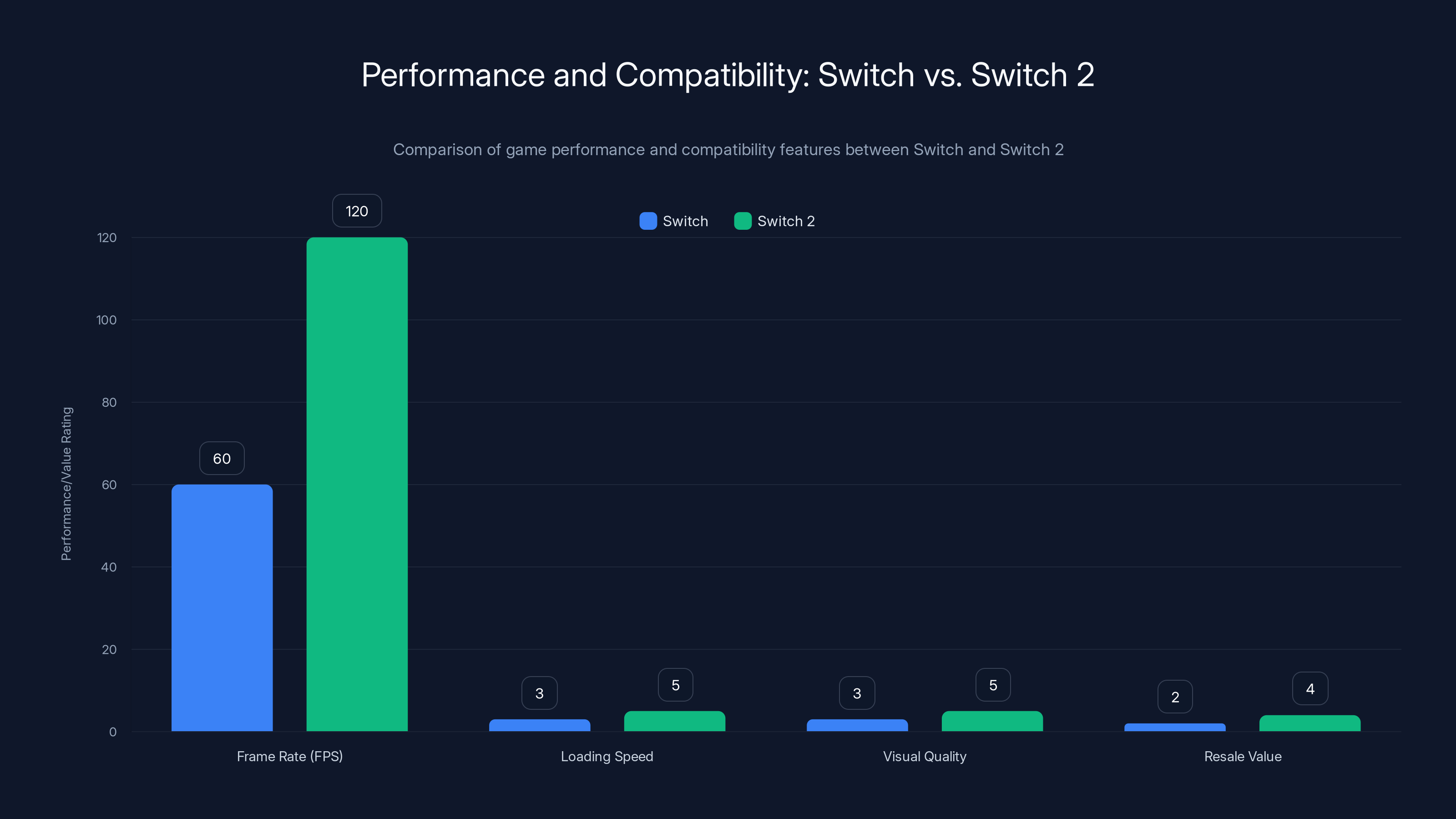 Performance and Compatibility: Switch vs. Switch 2