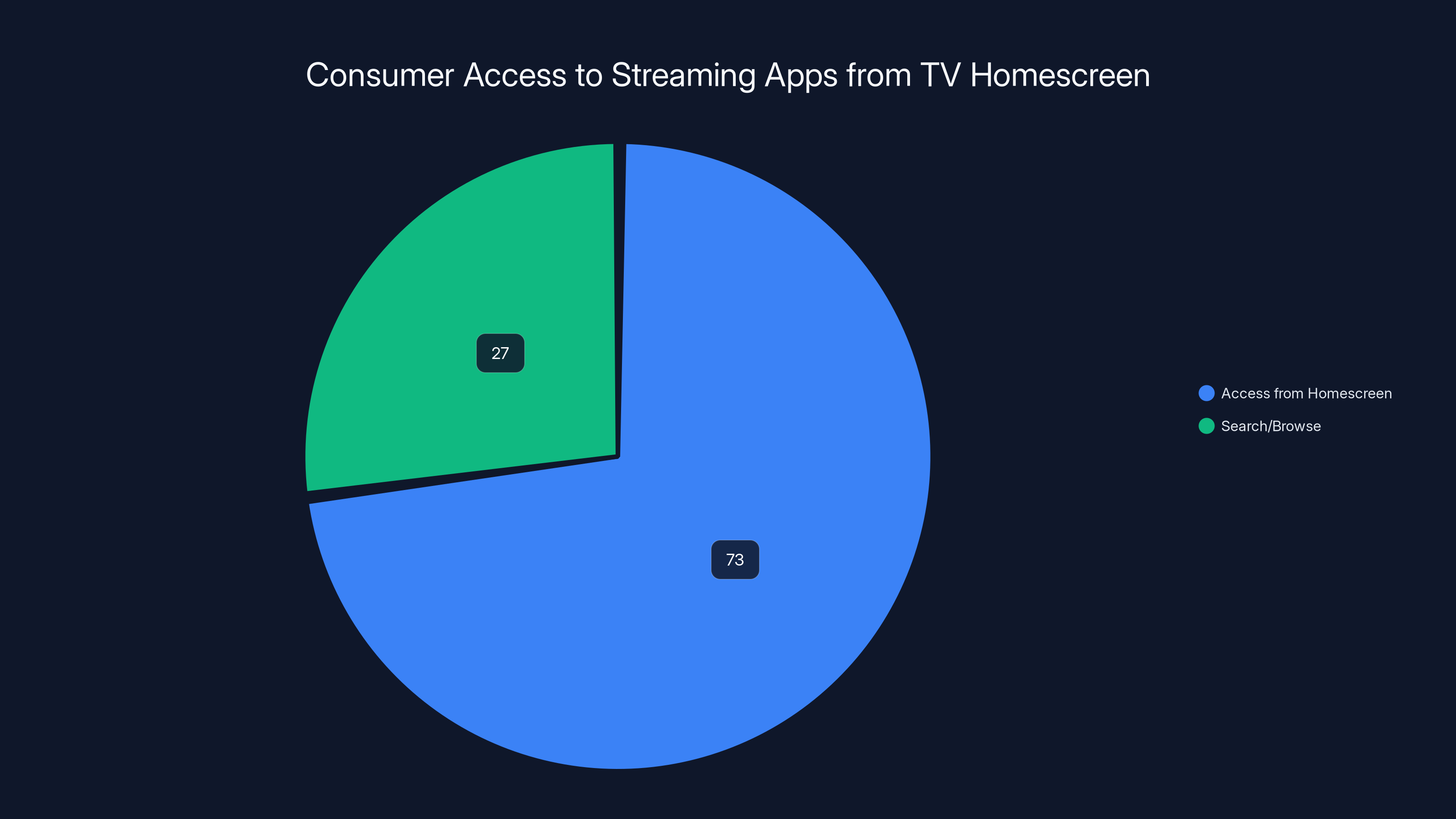 Consumer Access to Streaming Apps from TV Homescreen