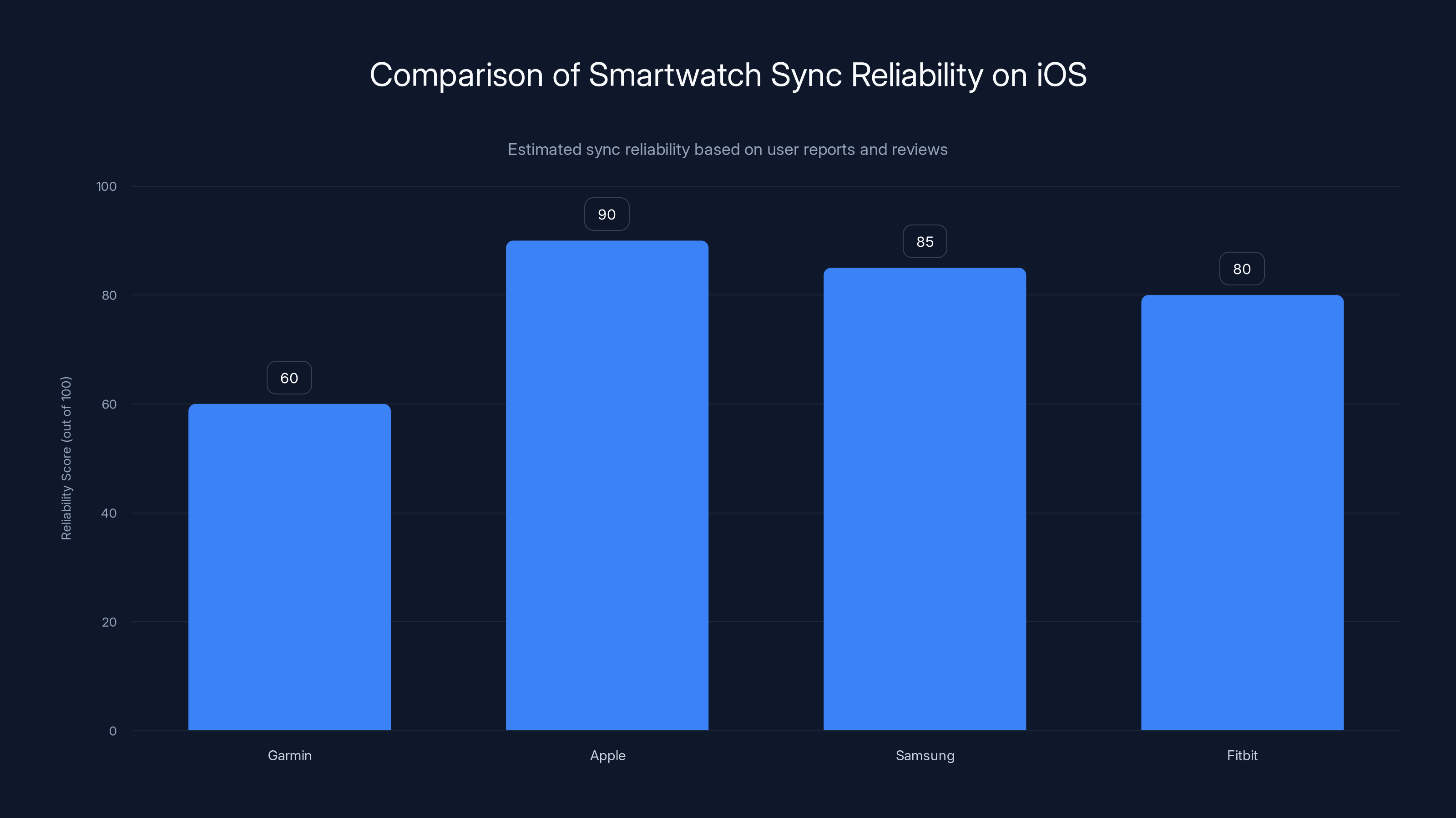 Comparison of Smartwatch Sync Reliability on iOS