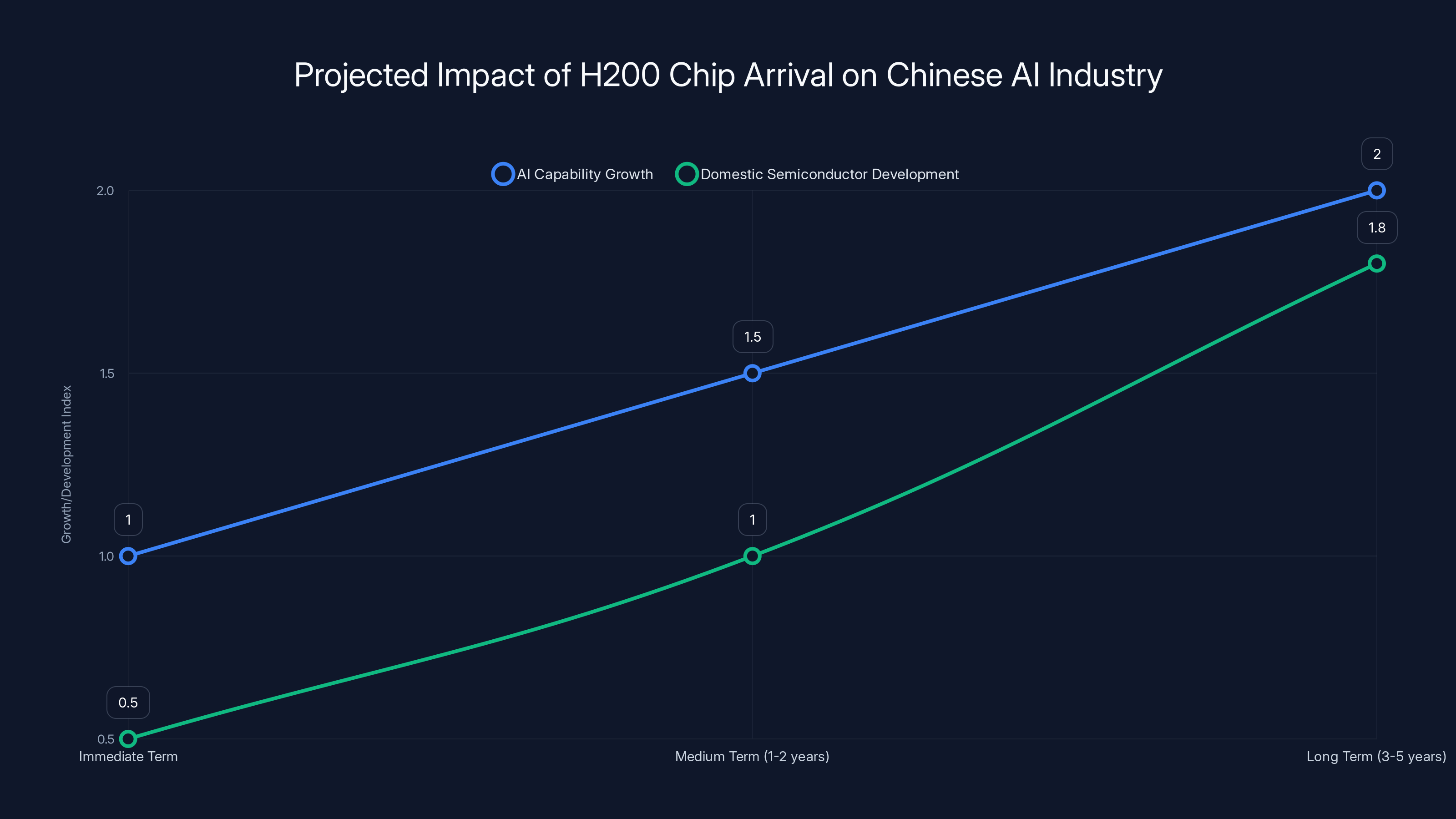 Projected Impact of H200 Chip Arrival on Chinese AI Industry