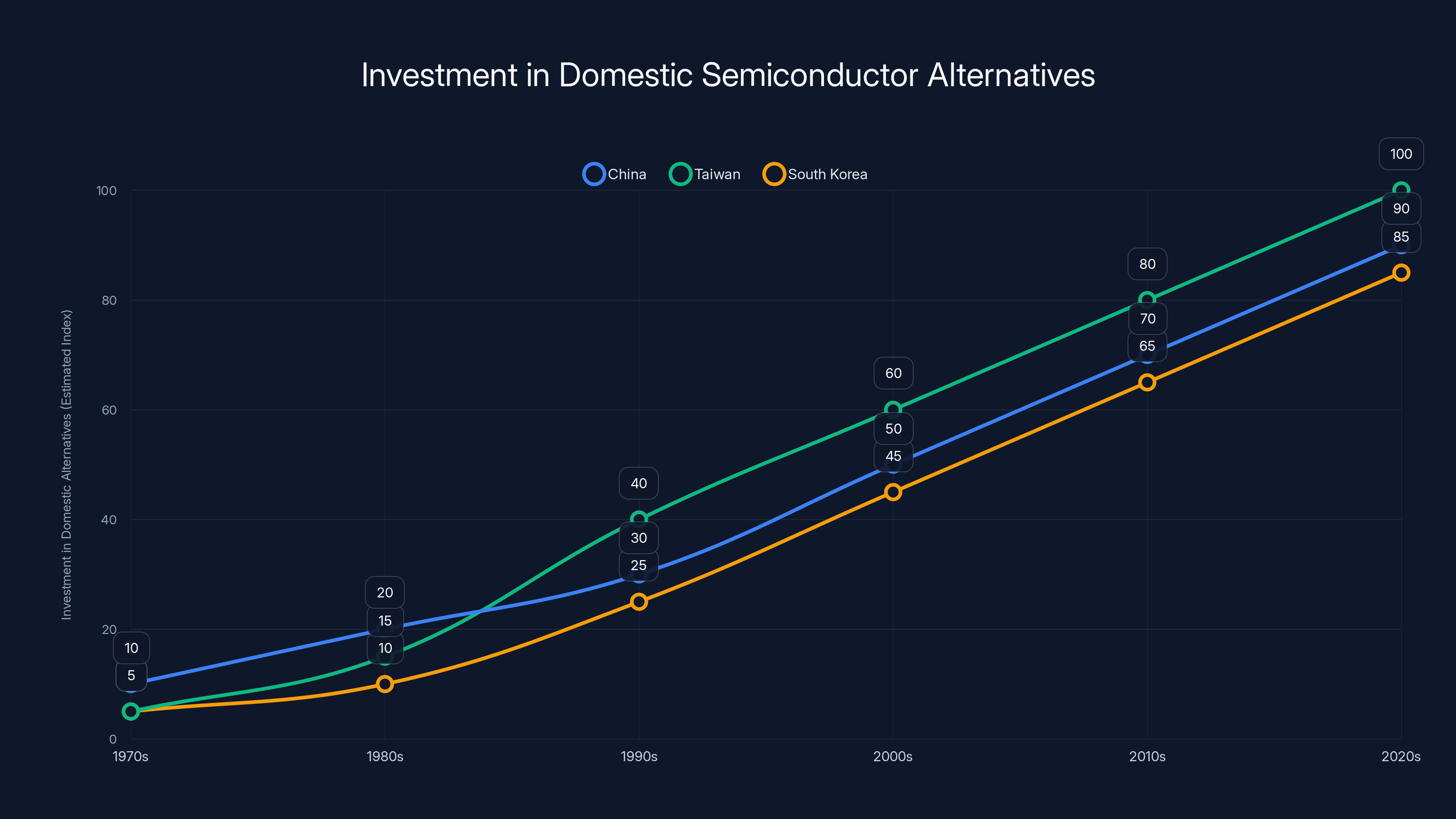 Investment in Domestic Semiconductor Alternatives