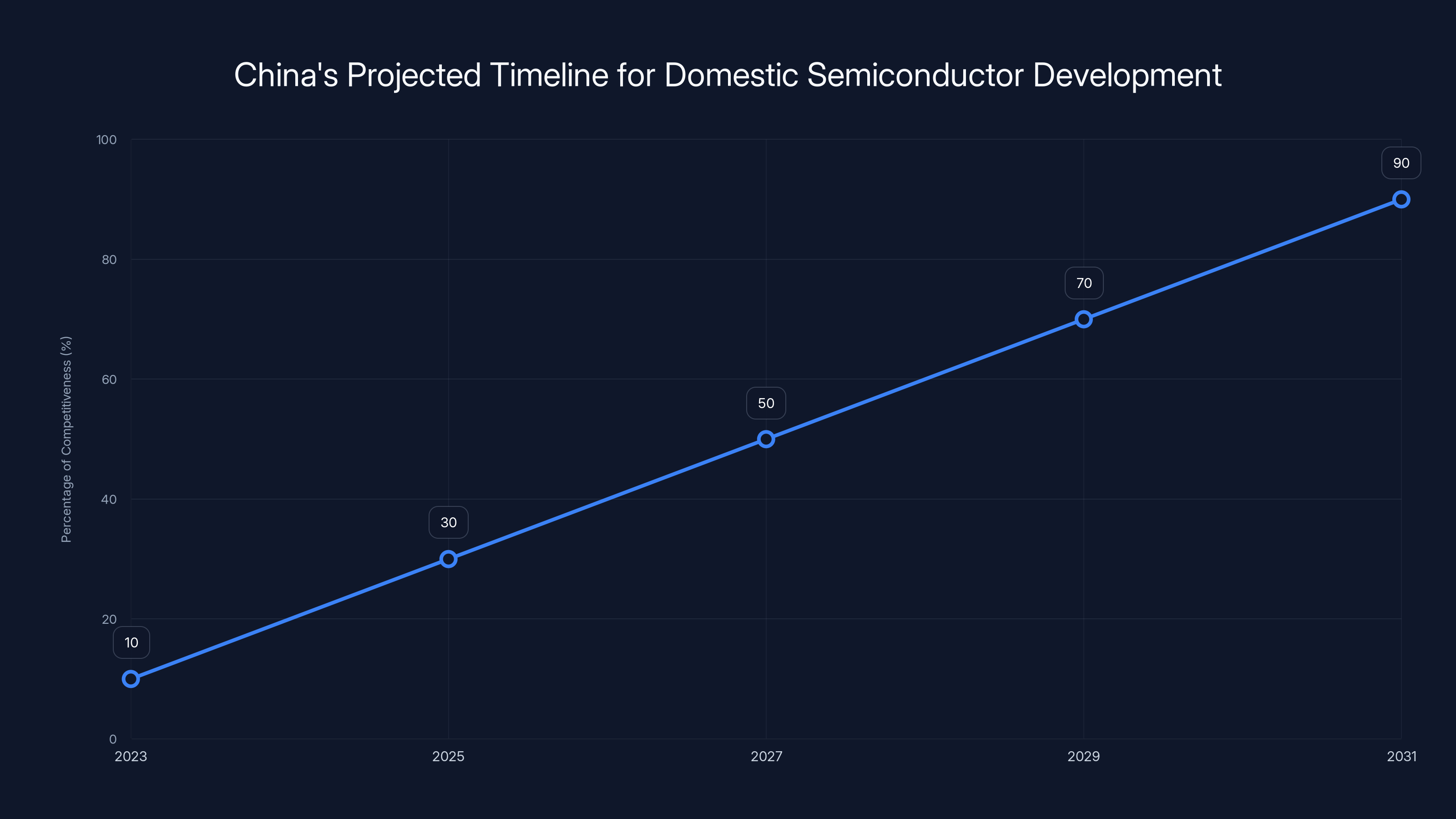 China's Projected Timeline for Domestic Semiconductor Development