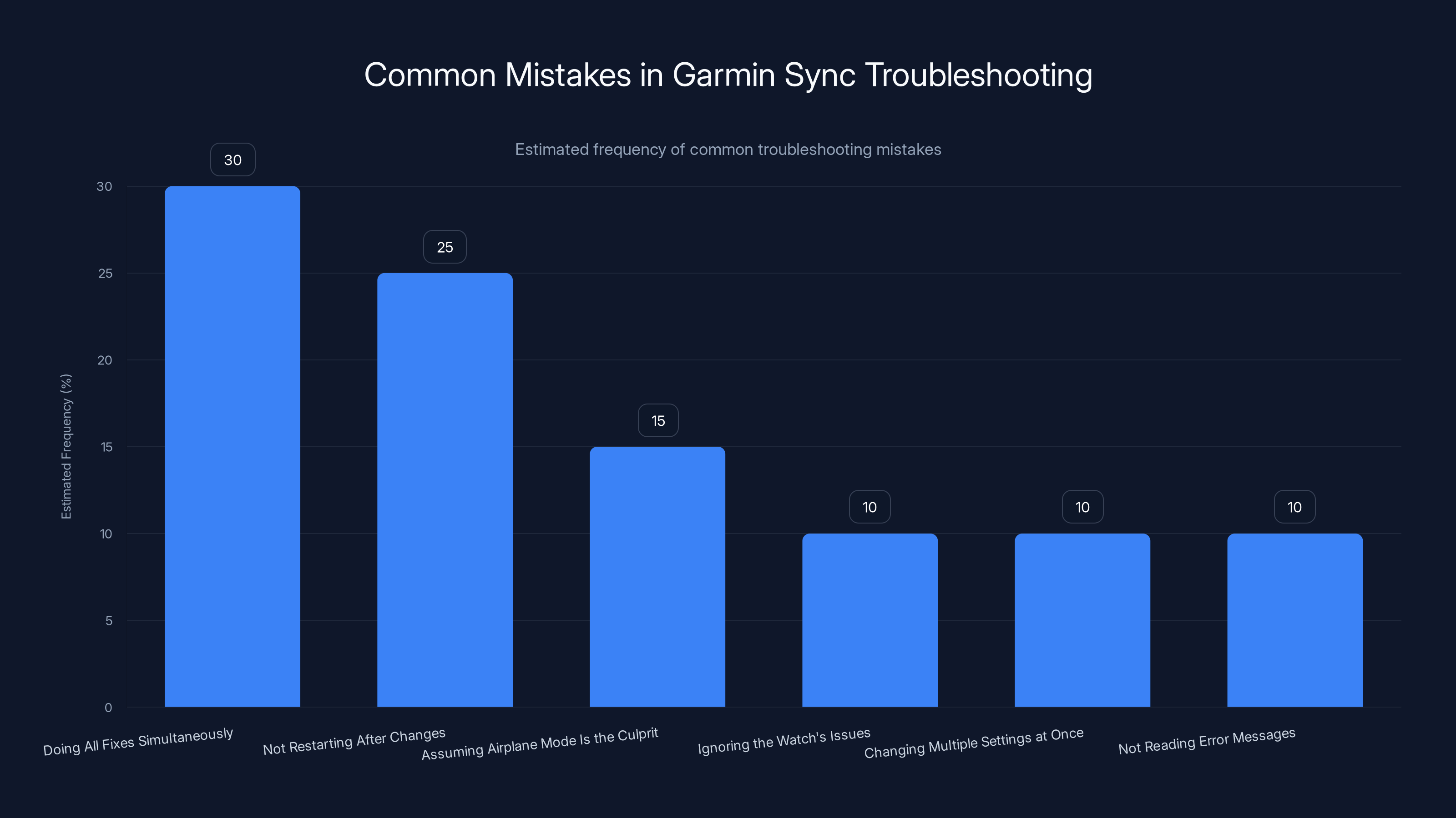 Common Mistakes in Garmin Sync Troubleshooting