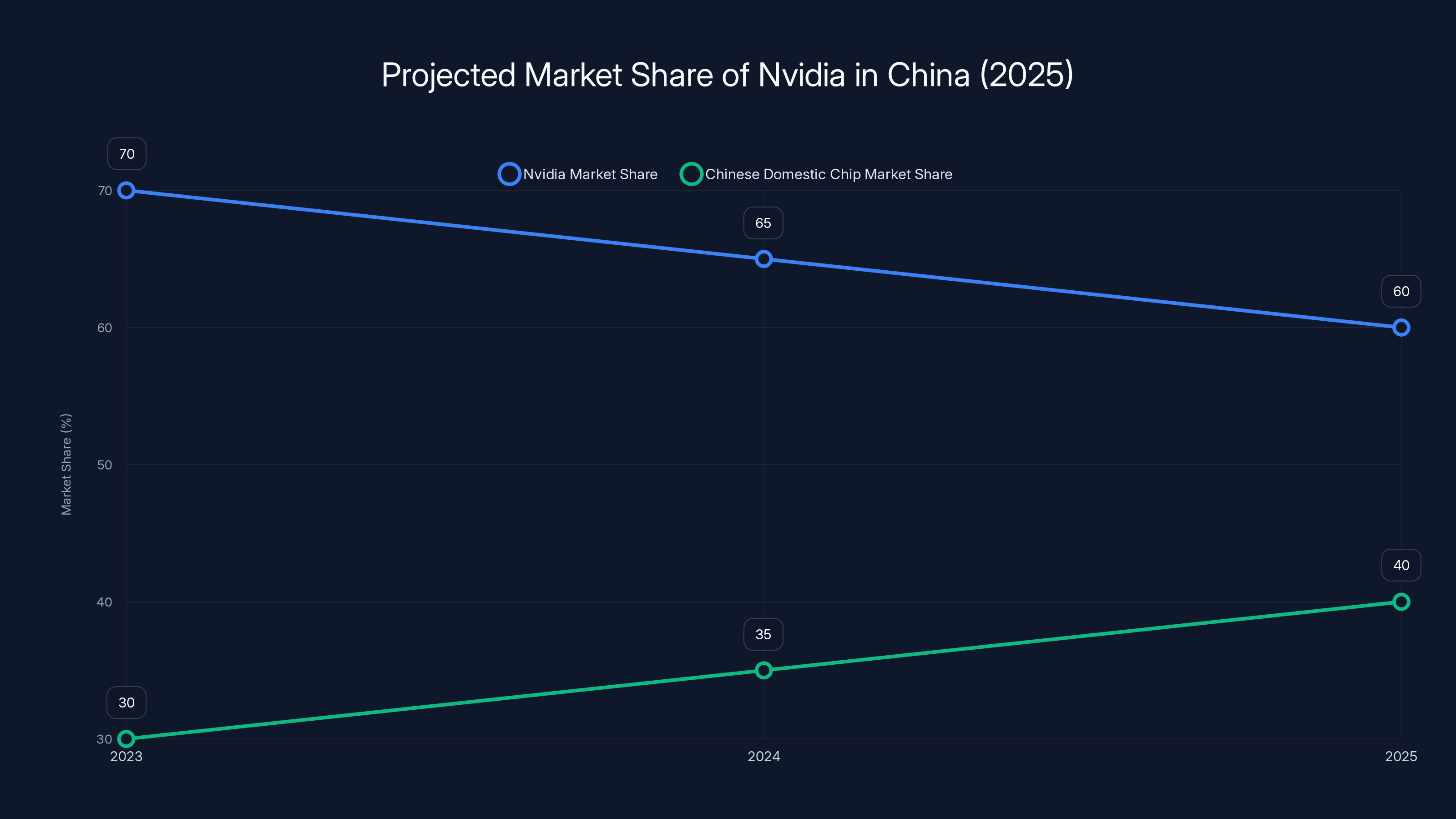 Projected Market Share of Nvidia in China (2025)