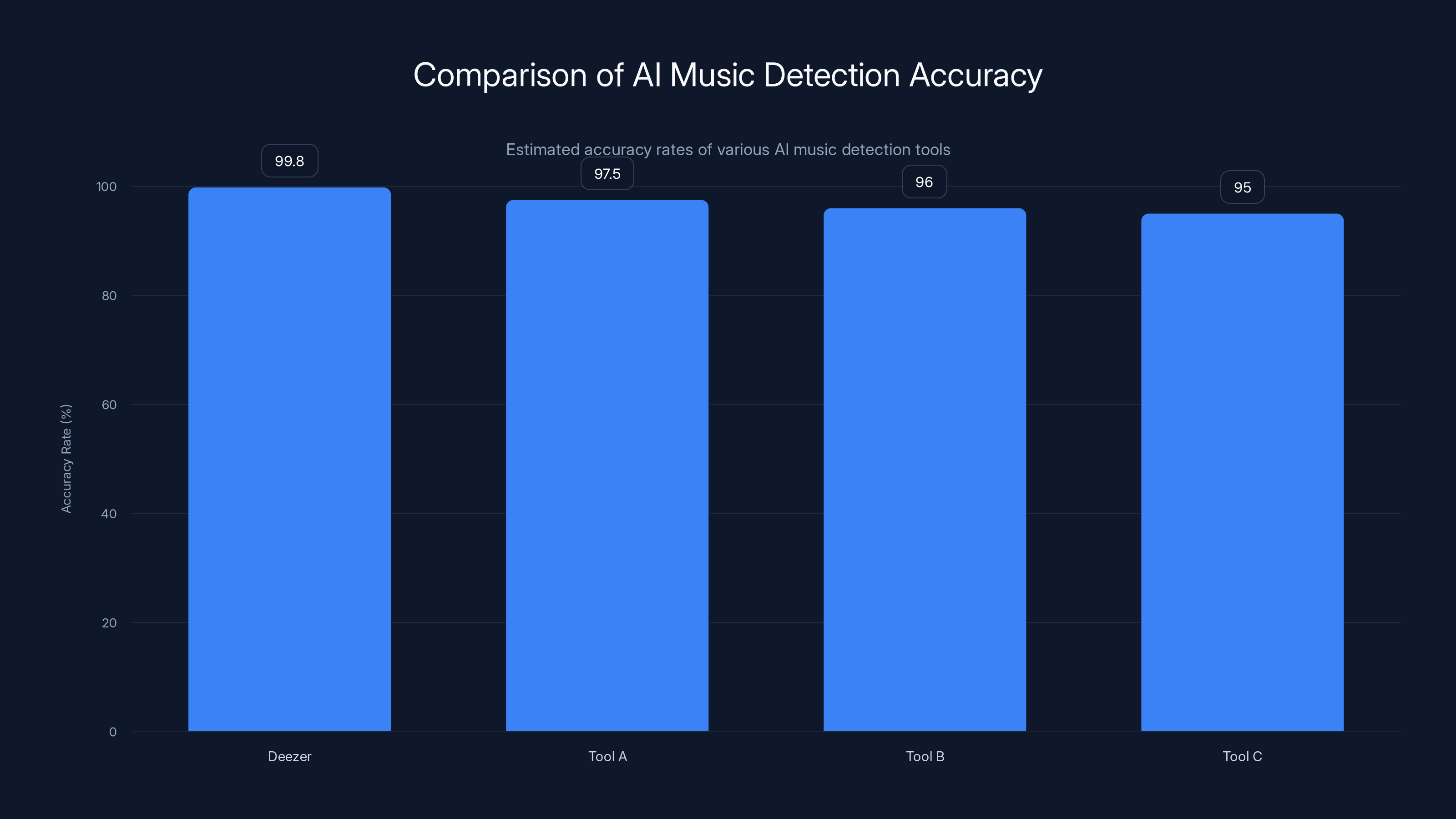 Comparison of AI Music Detection Accuracy