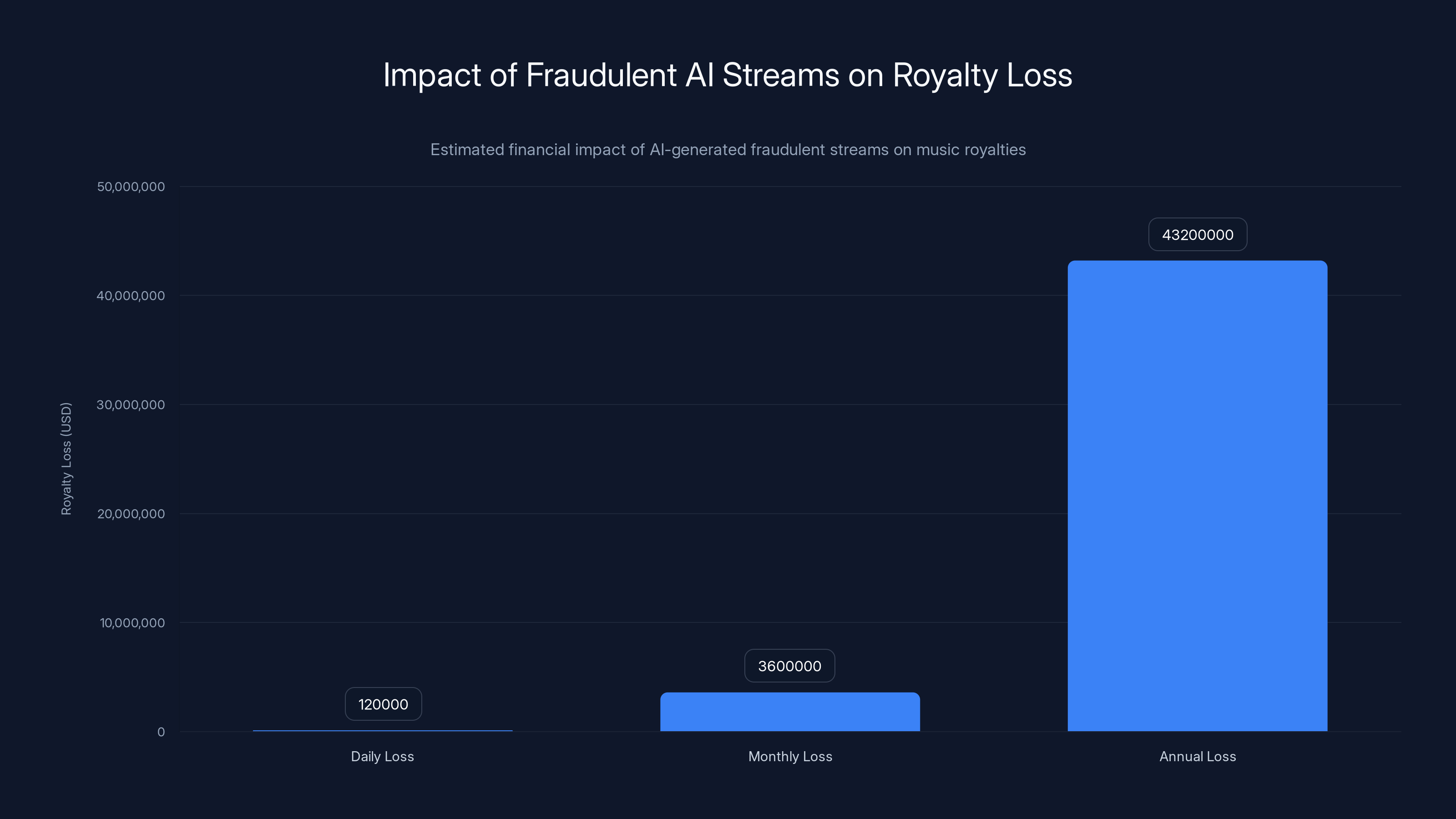 Impact of Fraudulent AI Streams on Royalty Loss