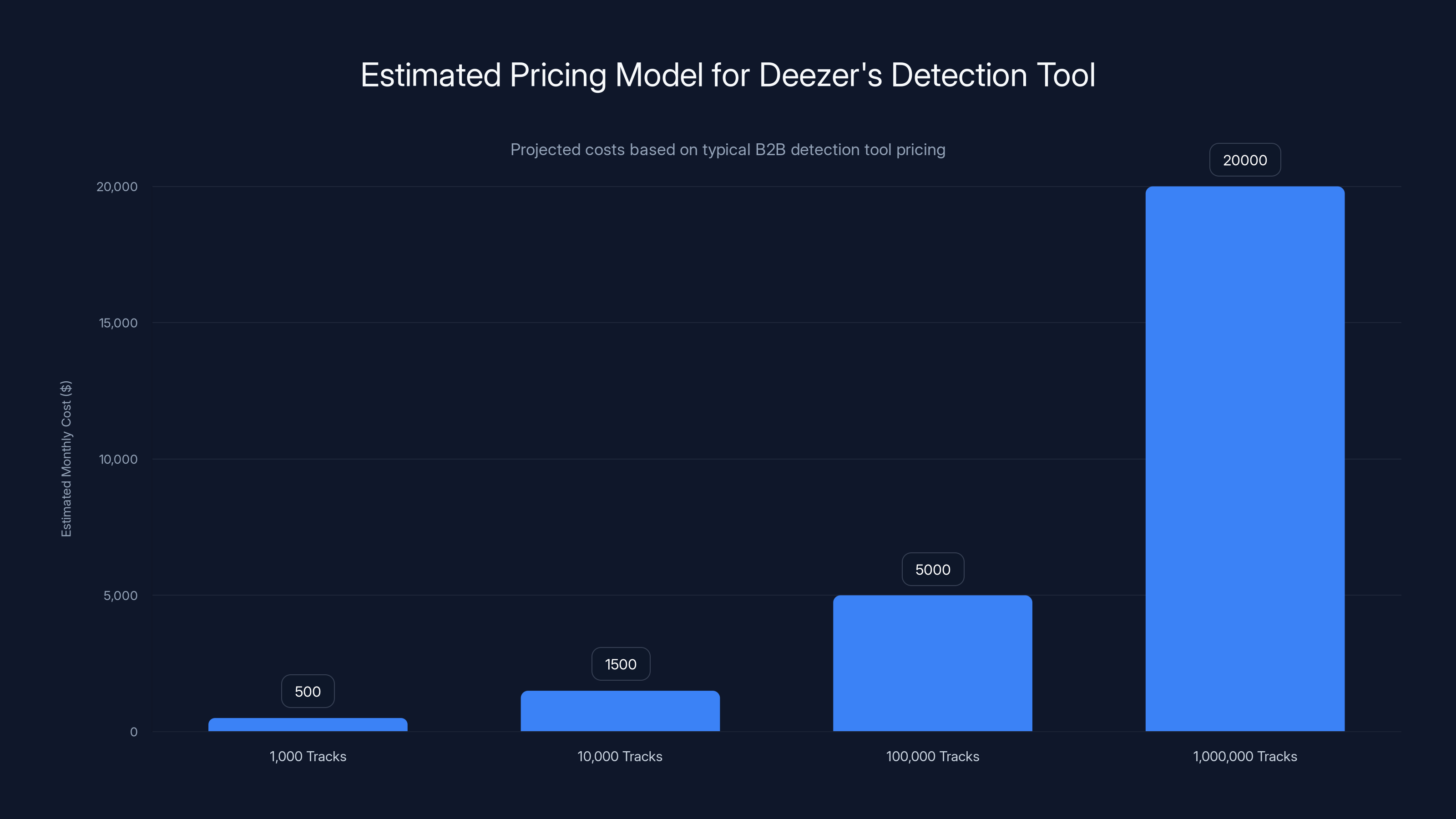 Estimated Pricing Model for Deezer's Detection Tool