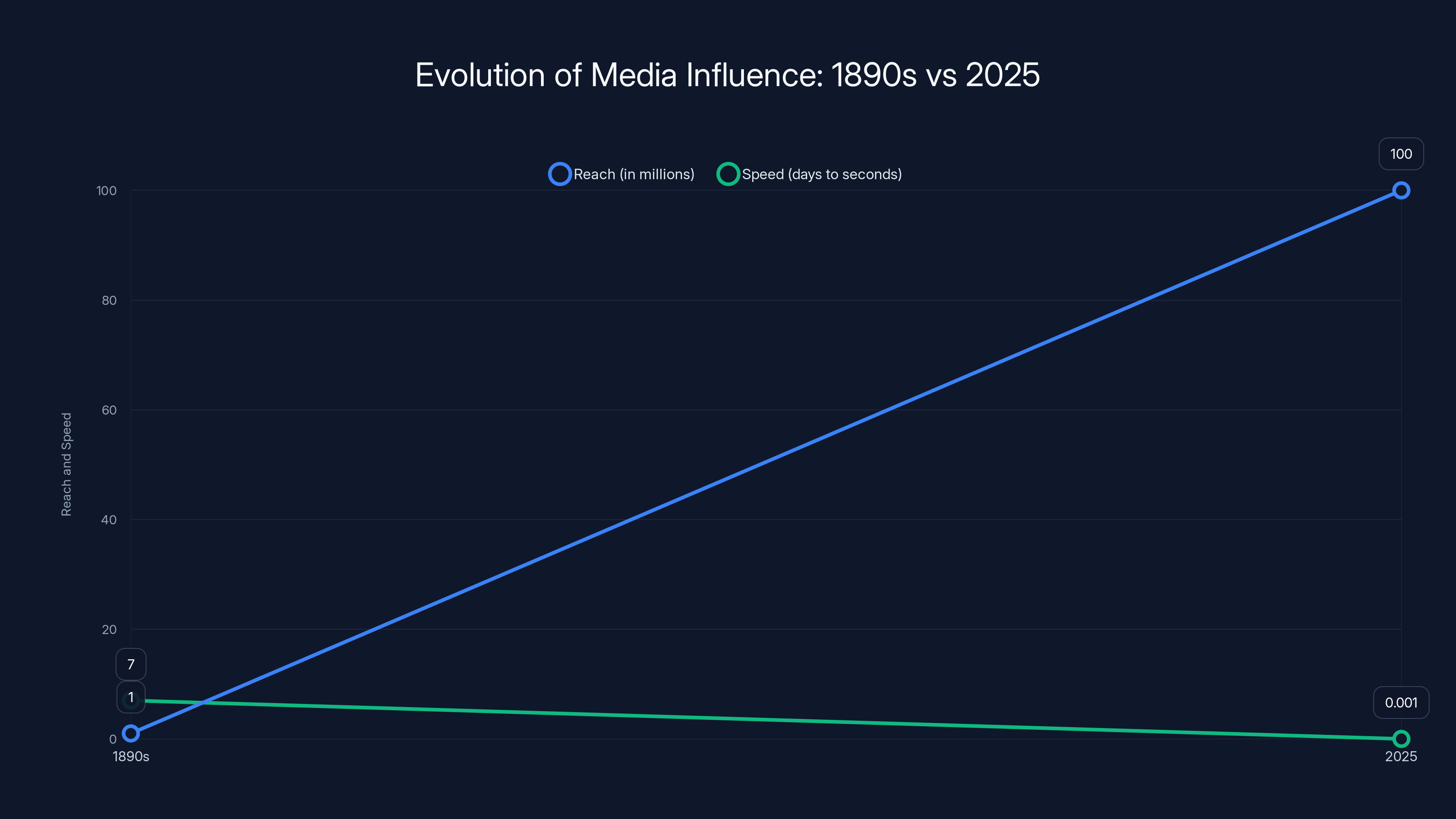 Evolution of Media Influence: 1890s vs 2025