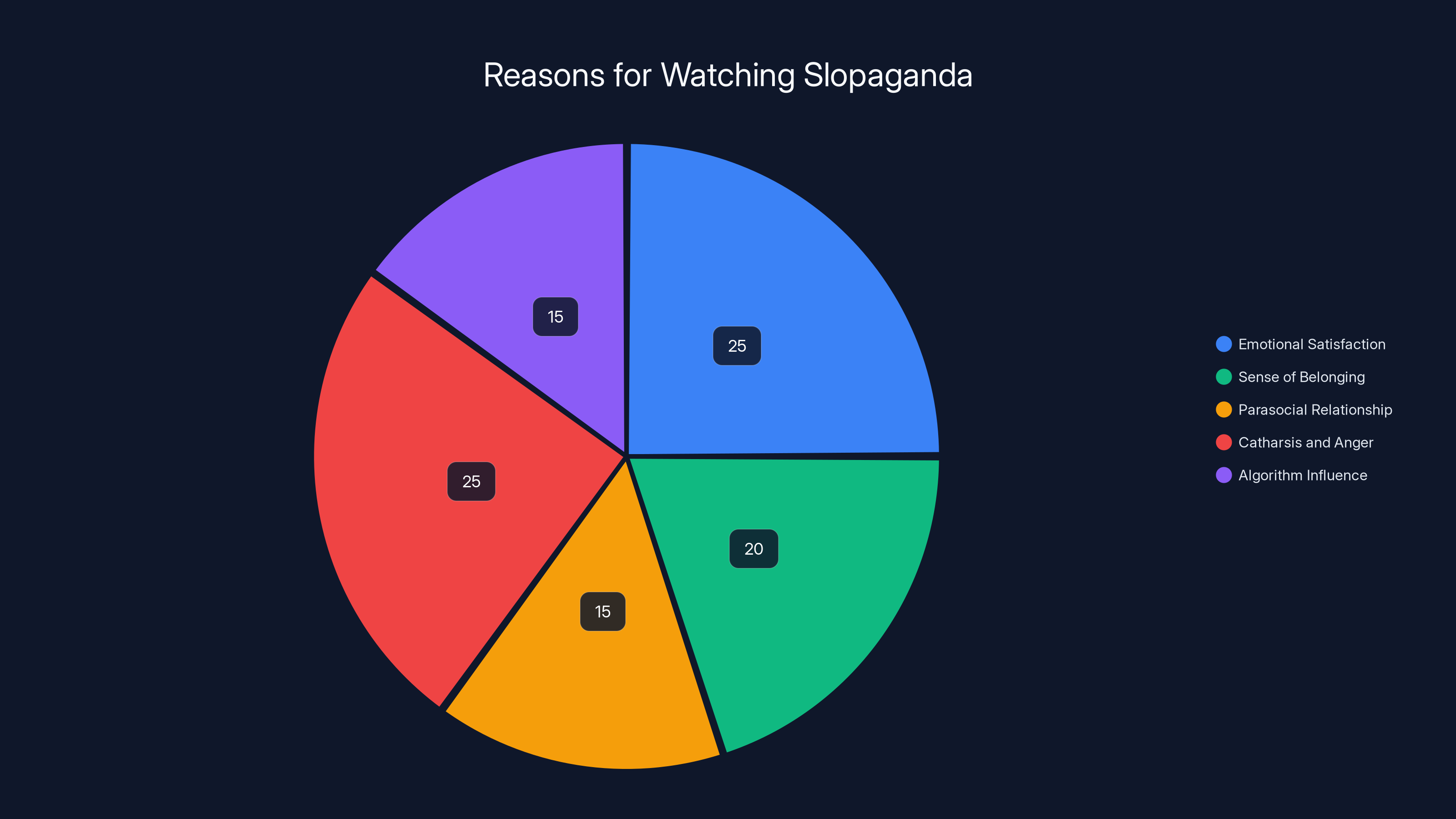 Reasons for Watching Slopaganda