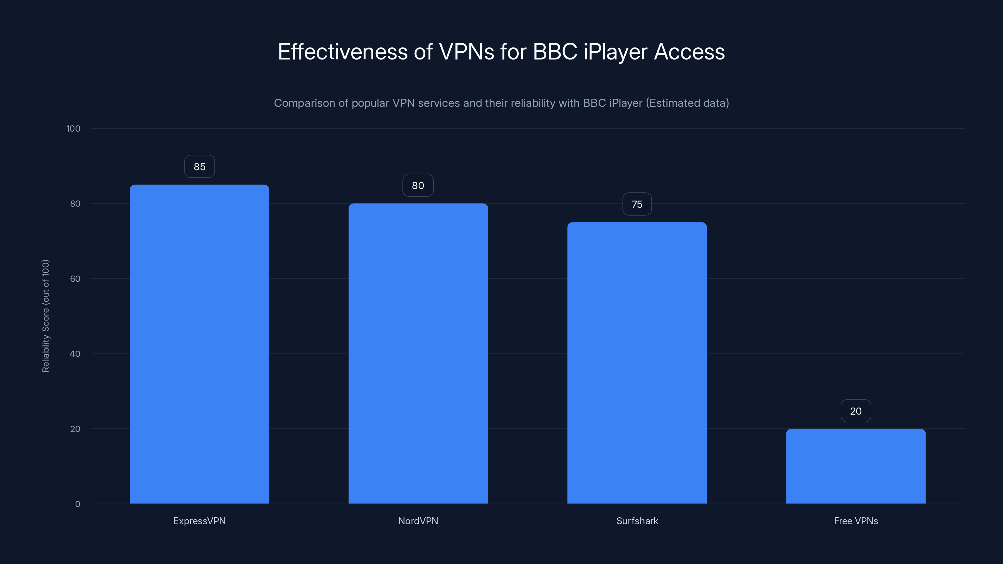 Effectiveness of VPNs for BBC iPlayer Access