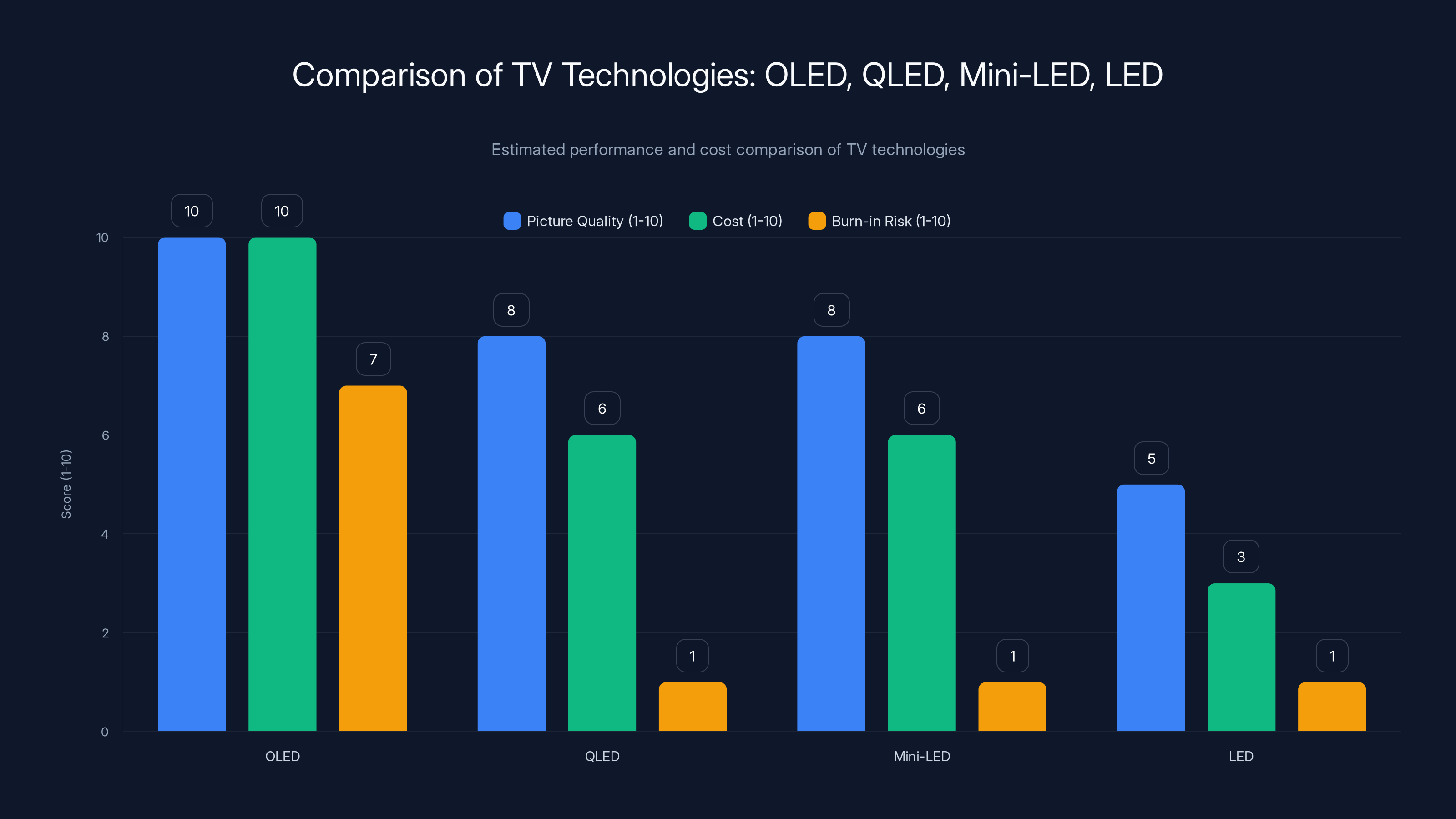 Comparison of TV Technologies: OLED, QLED, Mini-LED, LED