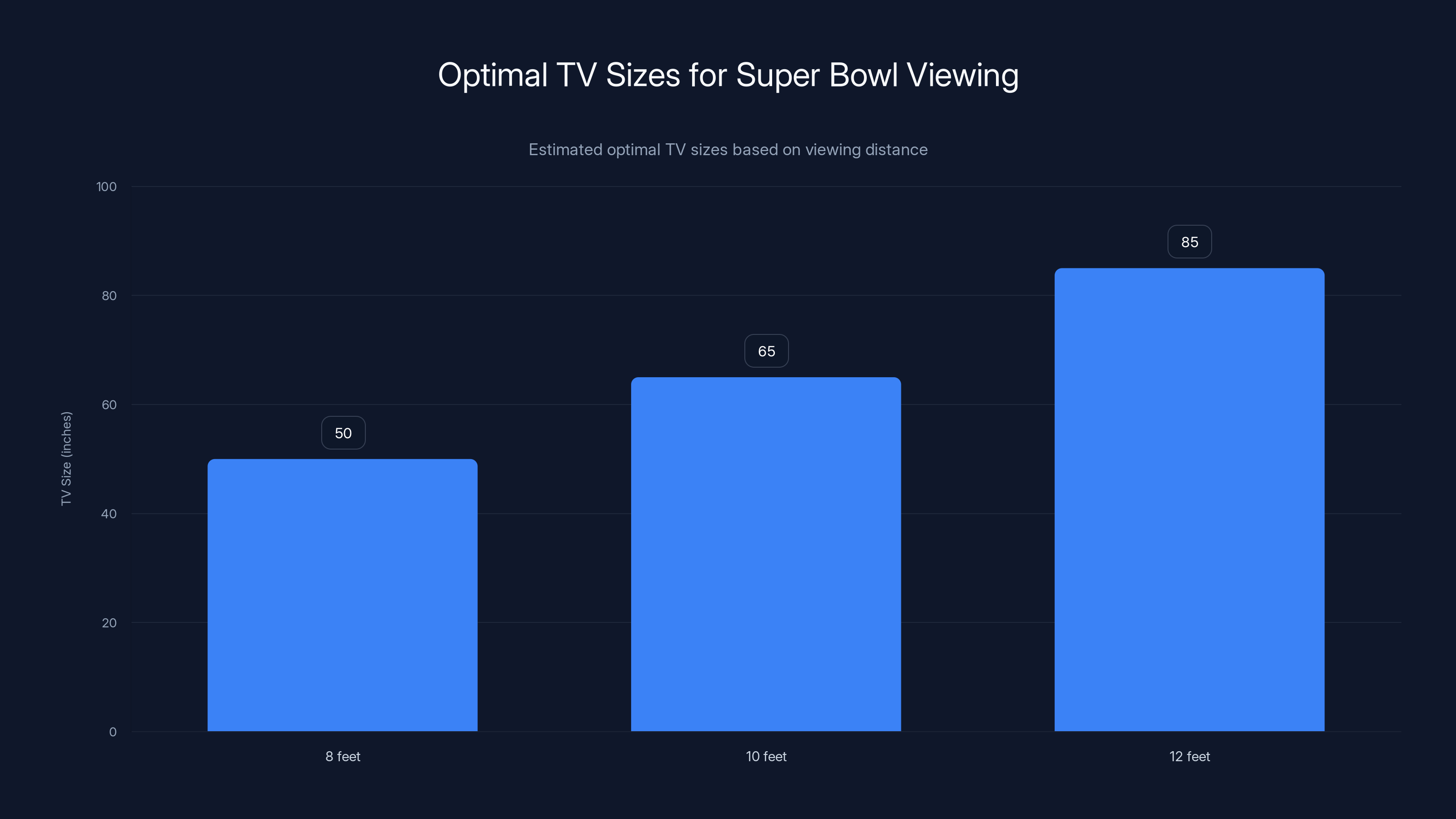 Optimal TV Sizes for Super Bowl Viewing