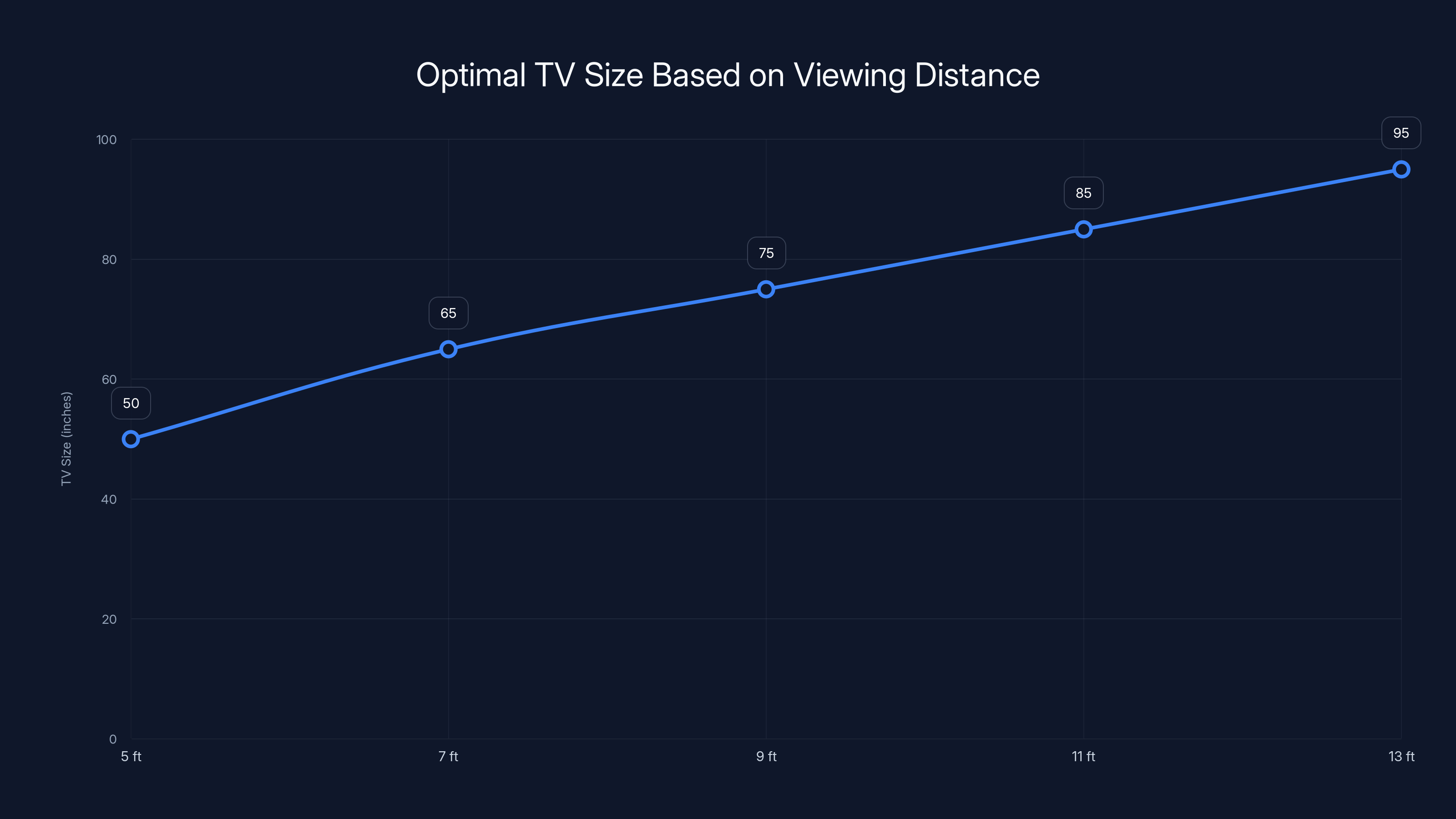 Optimal TV Size Based on Viewing Distance
