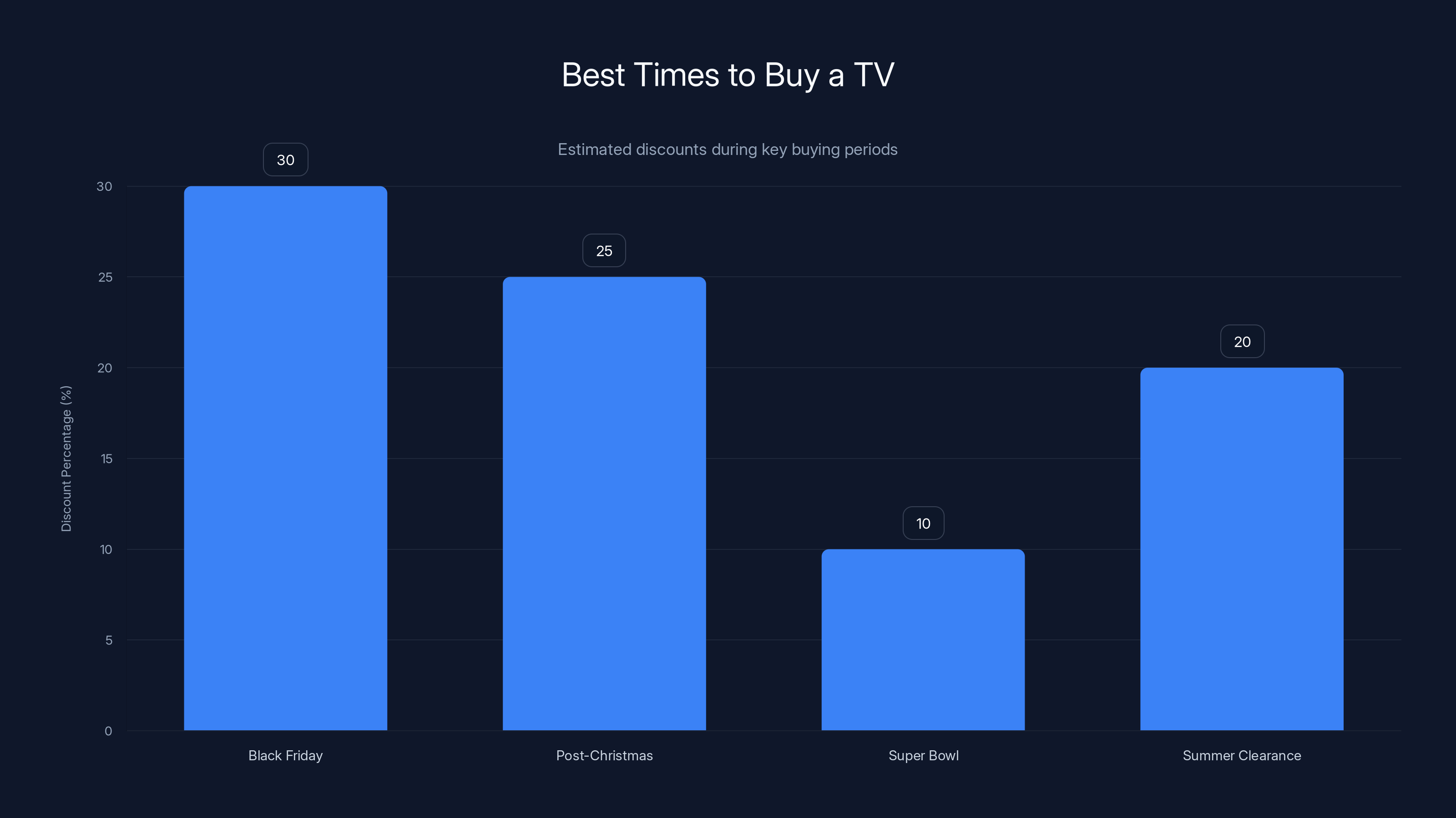Best Times to Buy a TV