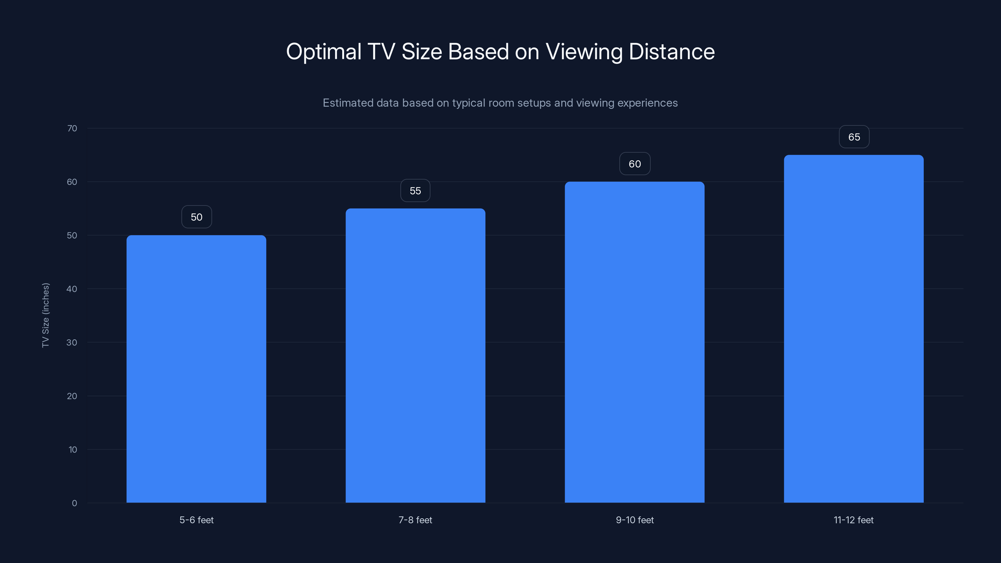 Optimal TV Size Based on Viewing Distance