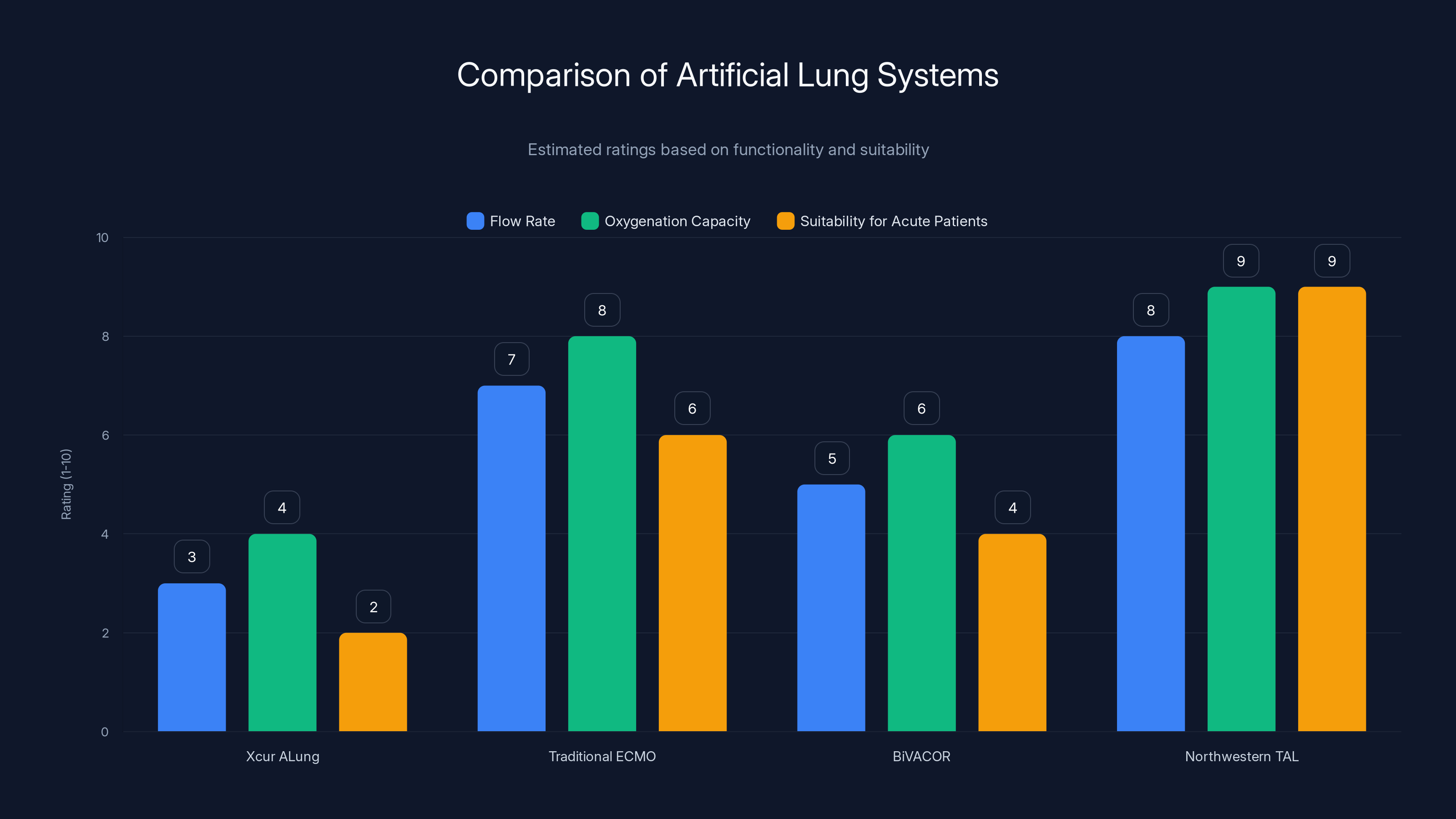 Comparison of Artificial Lung Systems