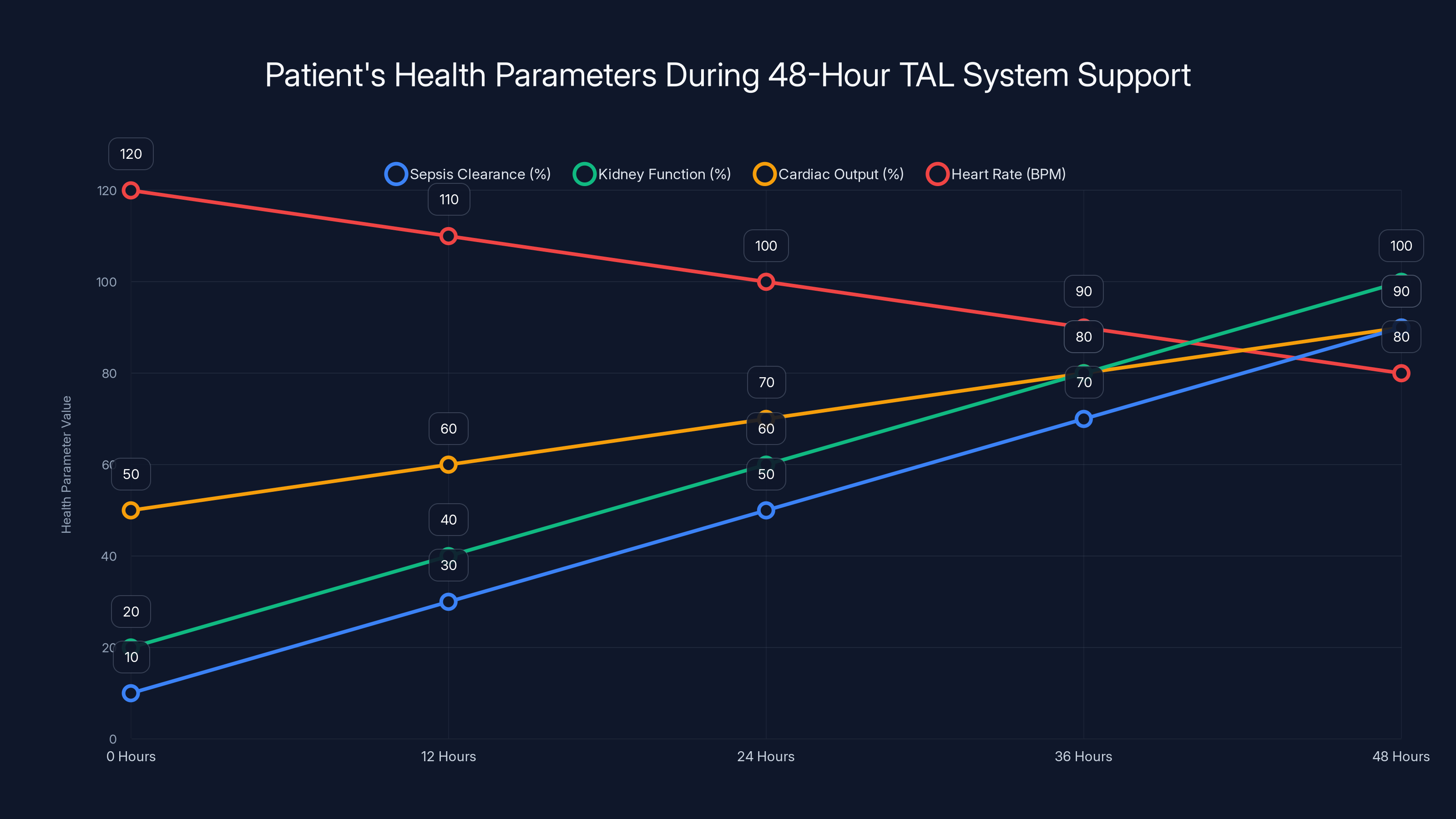 Patient's Health Parameters During 48-Hour TAL System Support