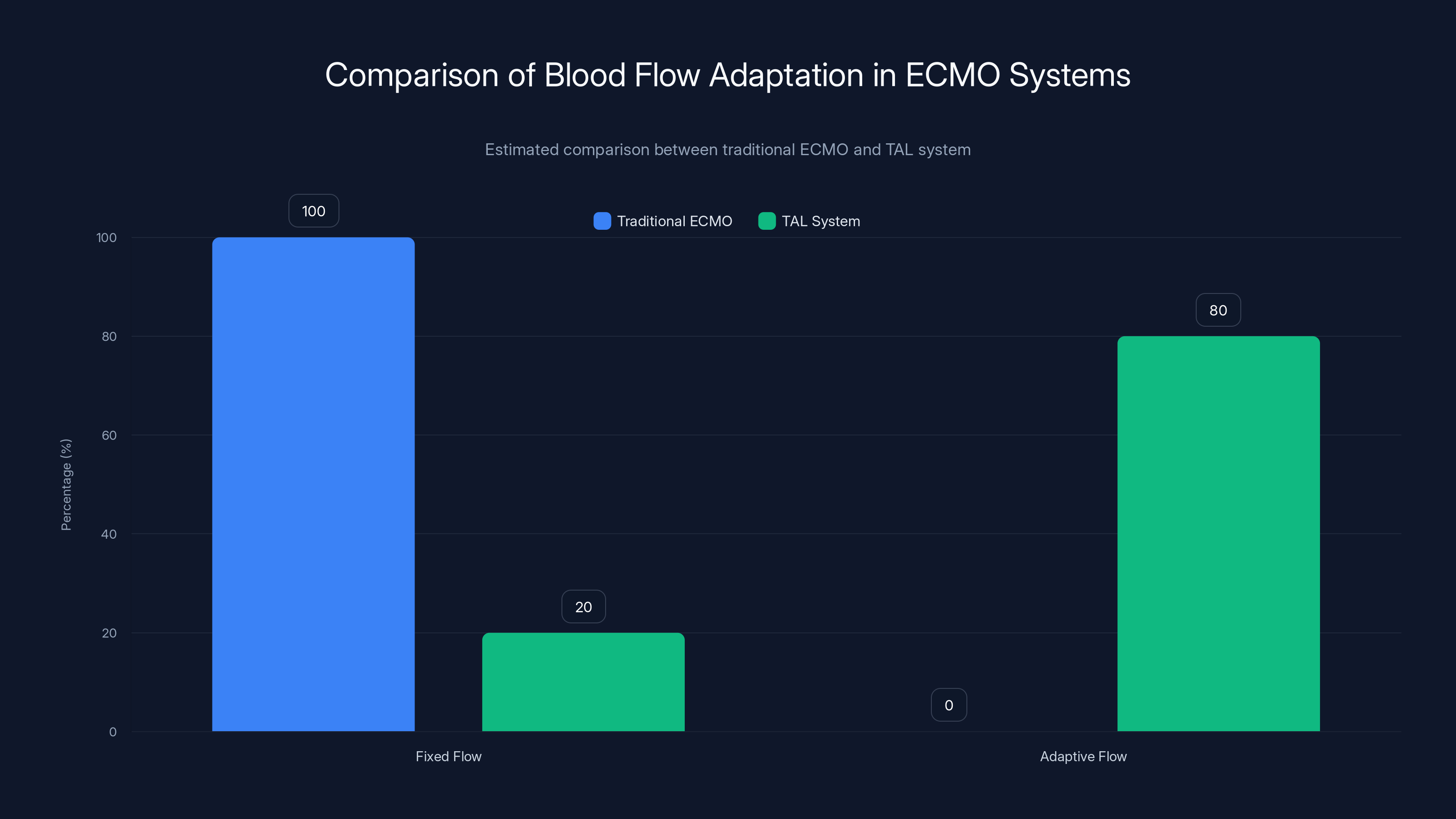 Comparison of Blood Flow Adaptation in ECMO Systems