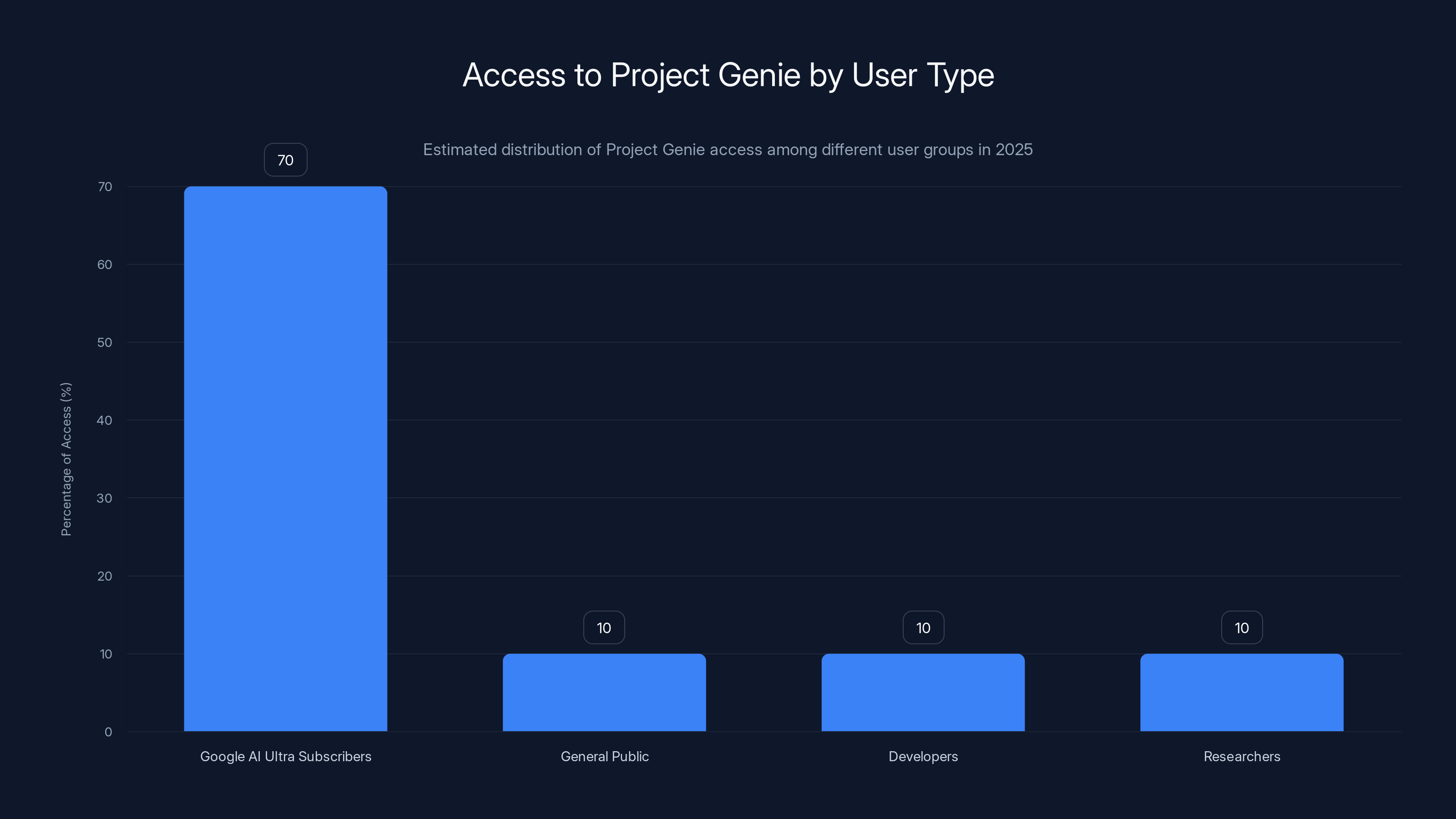 Access to Project Genie by User Type