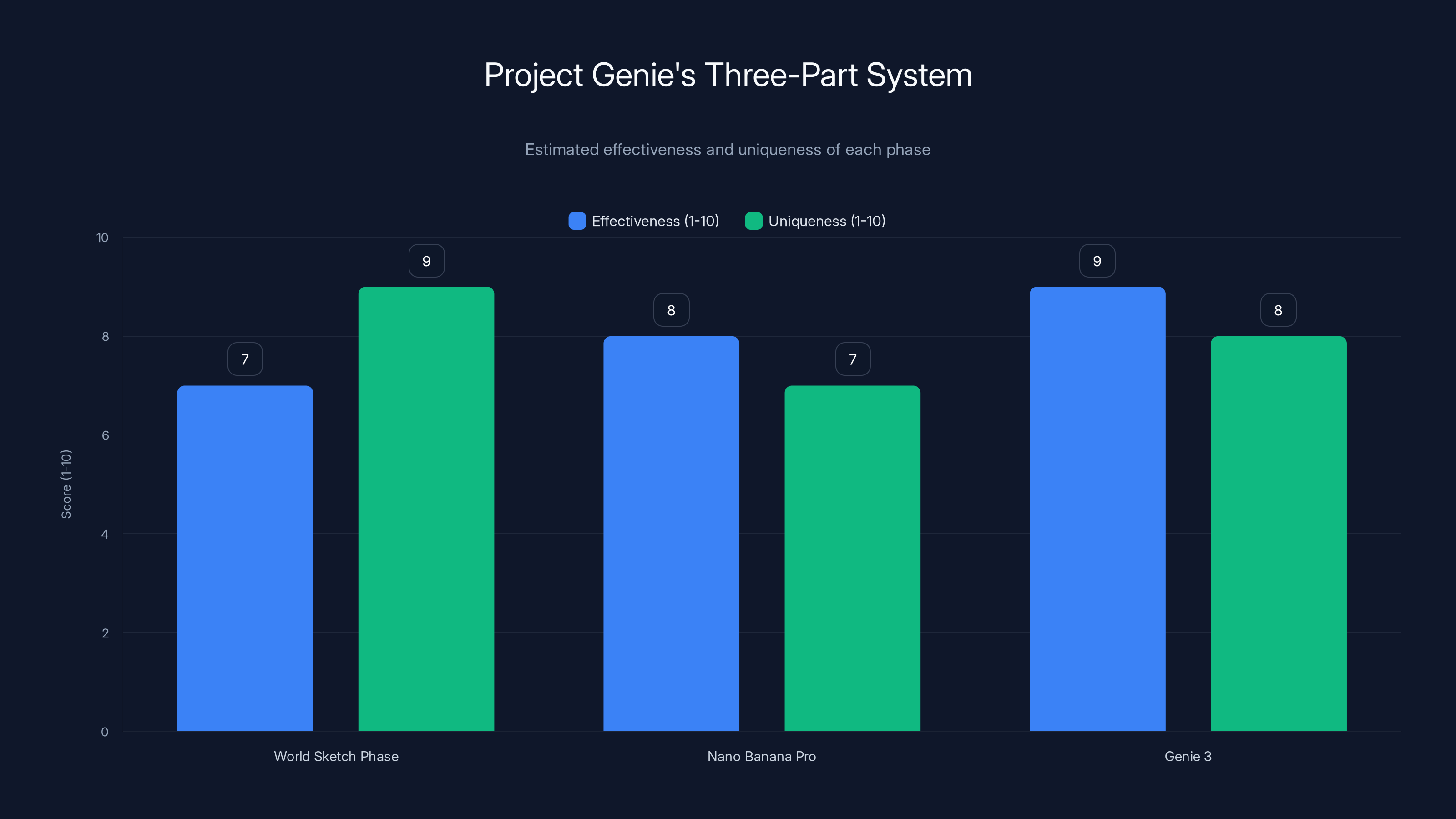 Project Genie's Three-Part System