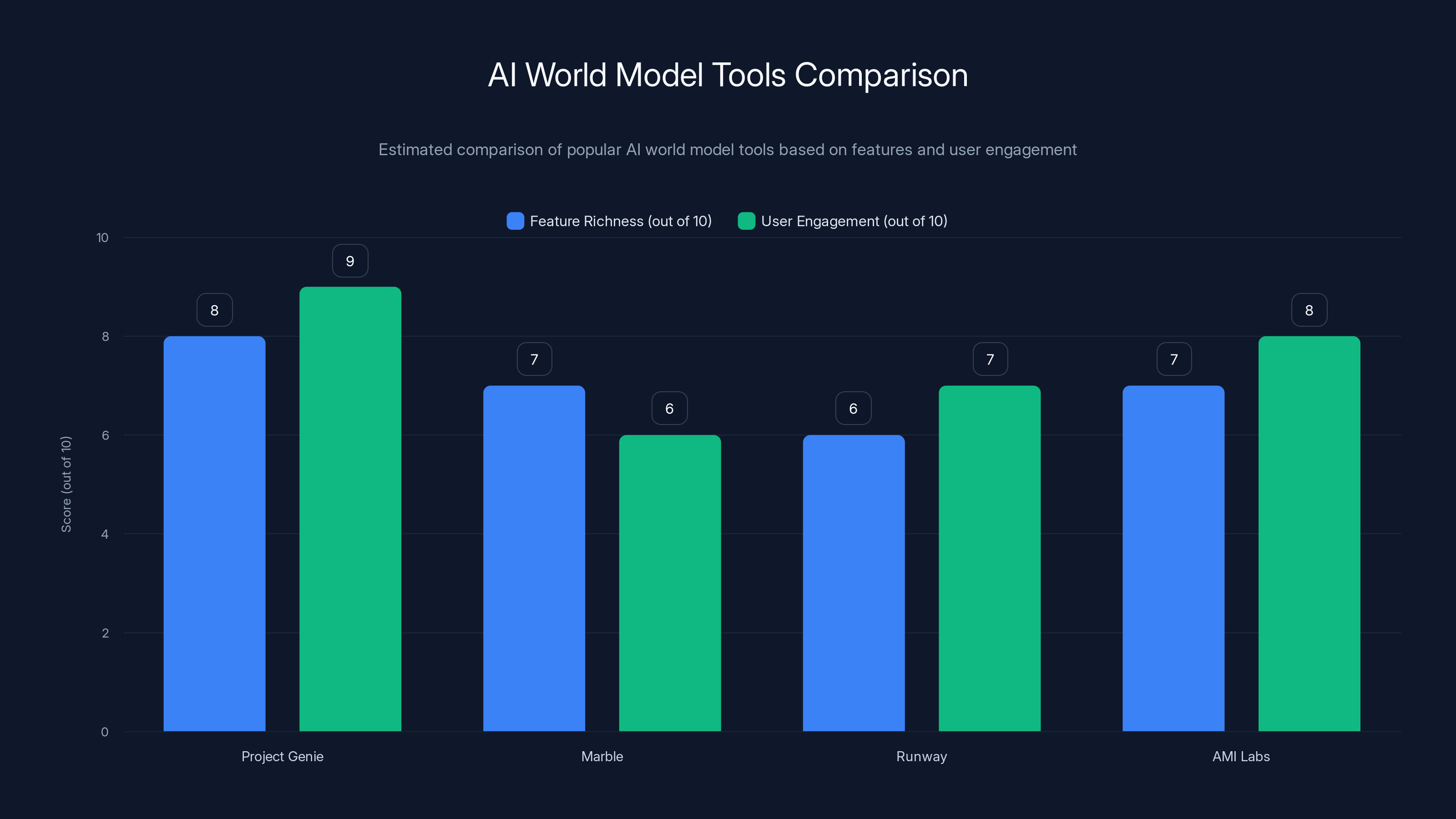 AI World Model Tools Comparison