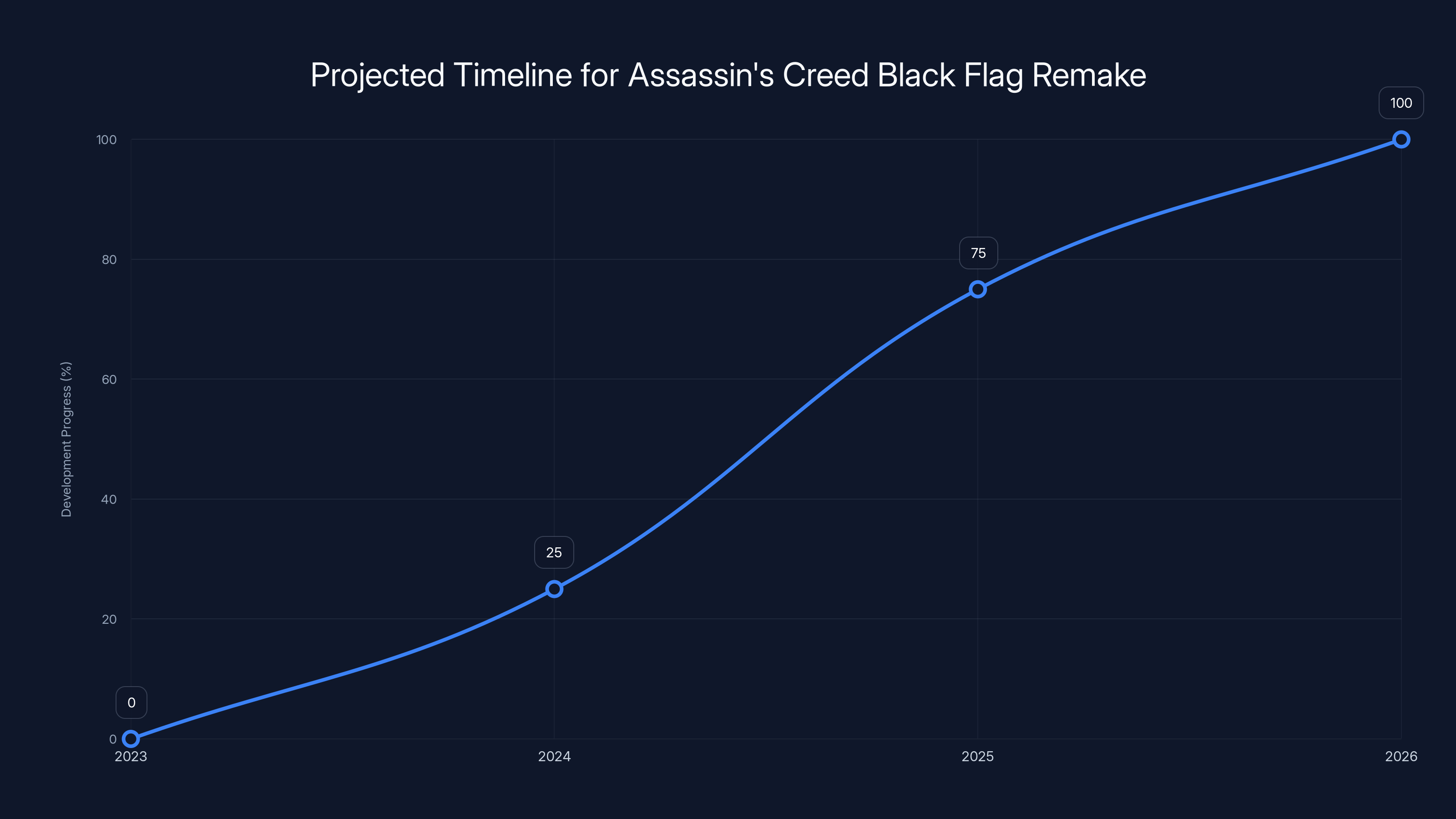 Projected Timeline for Assassin's Creed Black Flag Remake