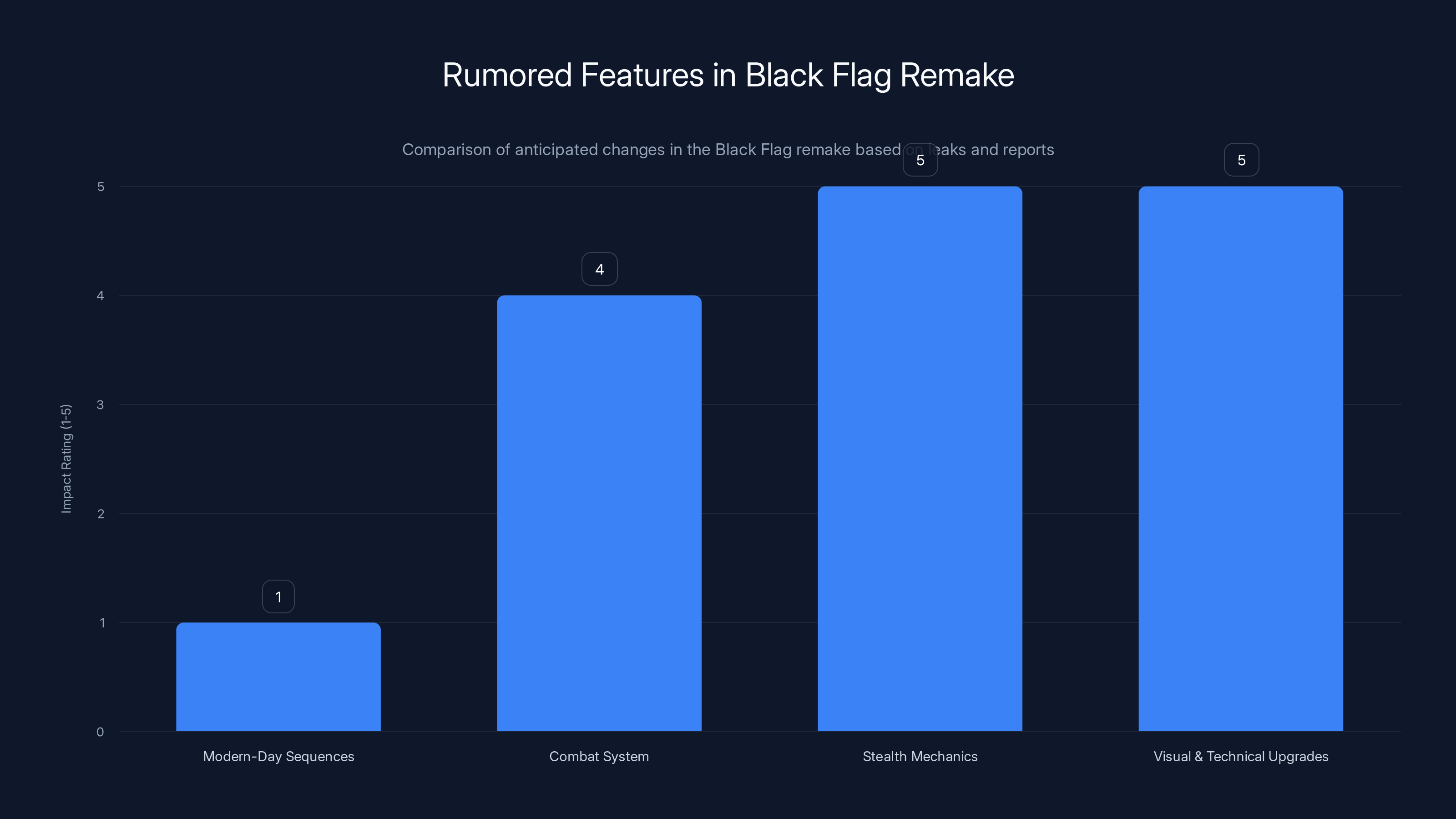 Rumored Features in Black Flag Remake