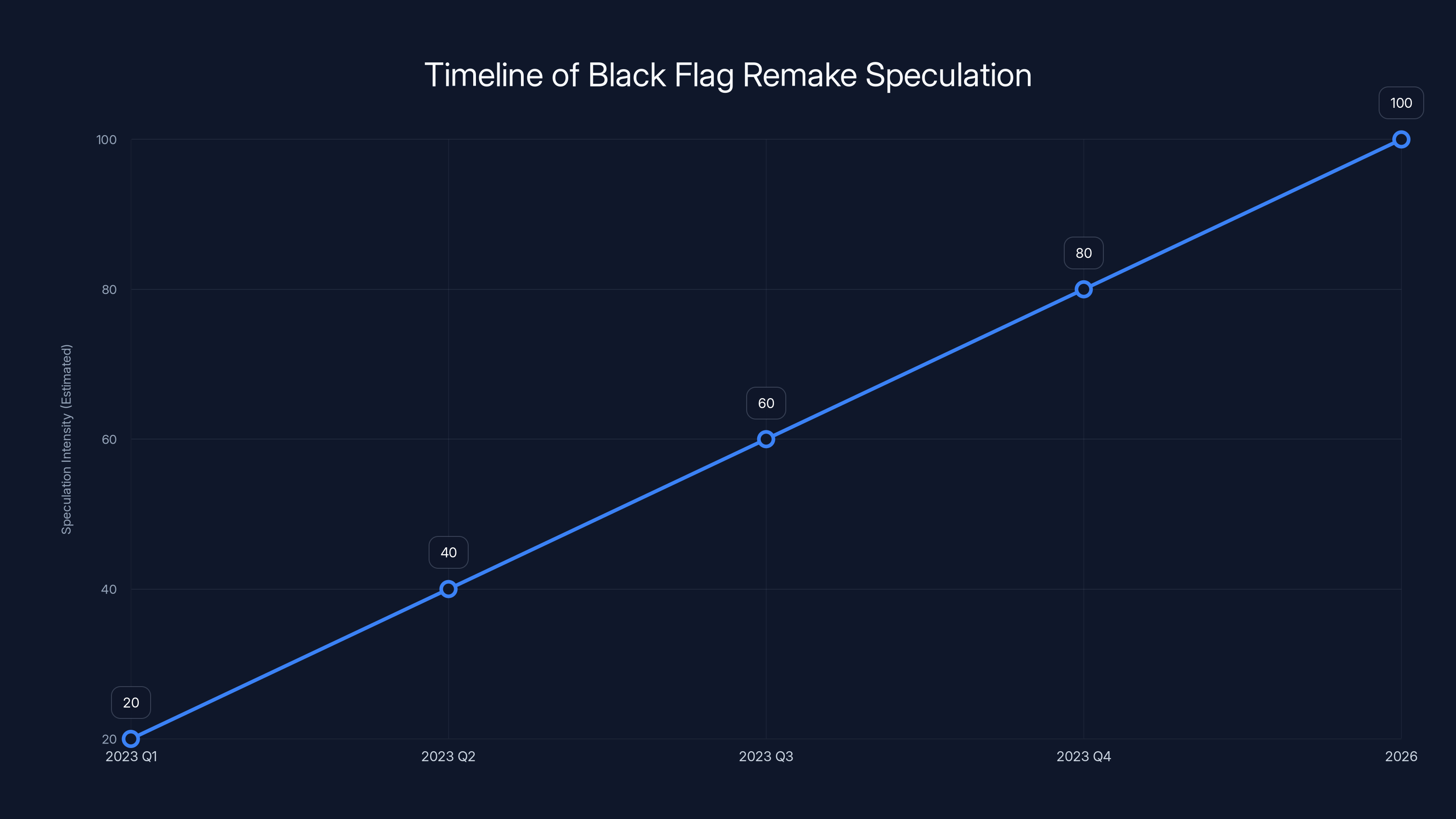 Timeline of Black Flag Remake Speculation