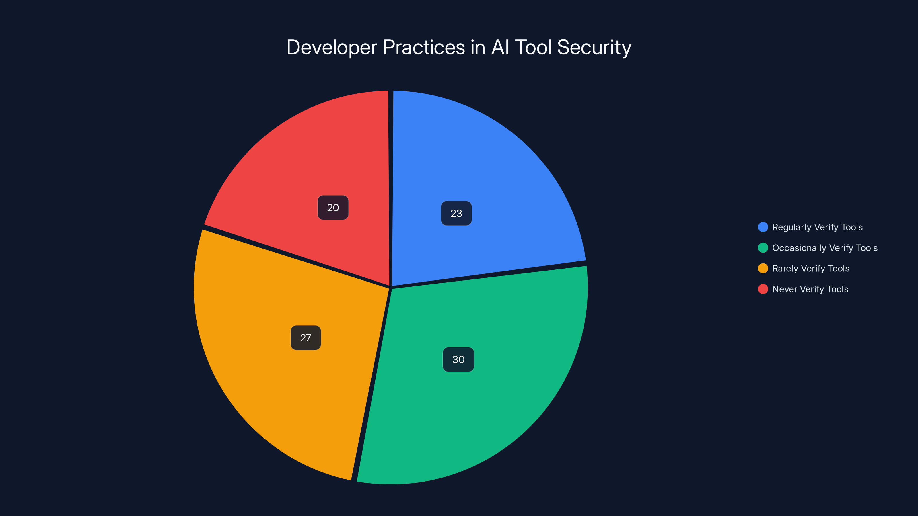 Developer Practices in AI Tool Security