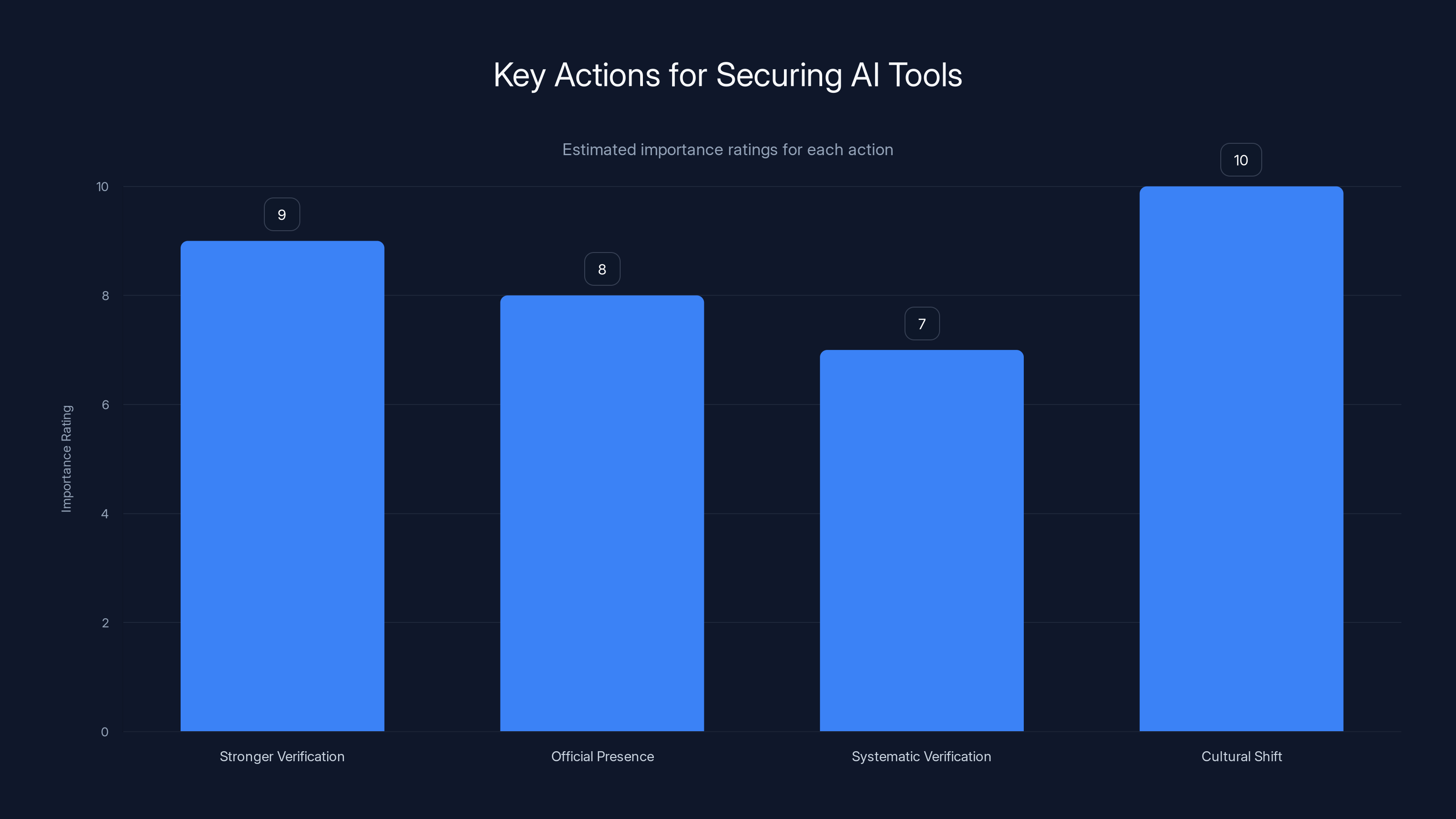 Key Actions for Securing AI Tools