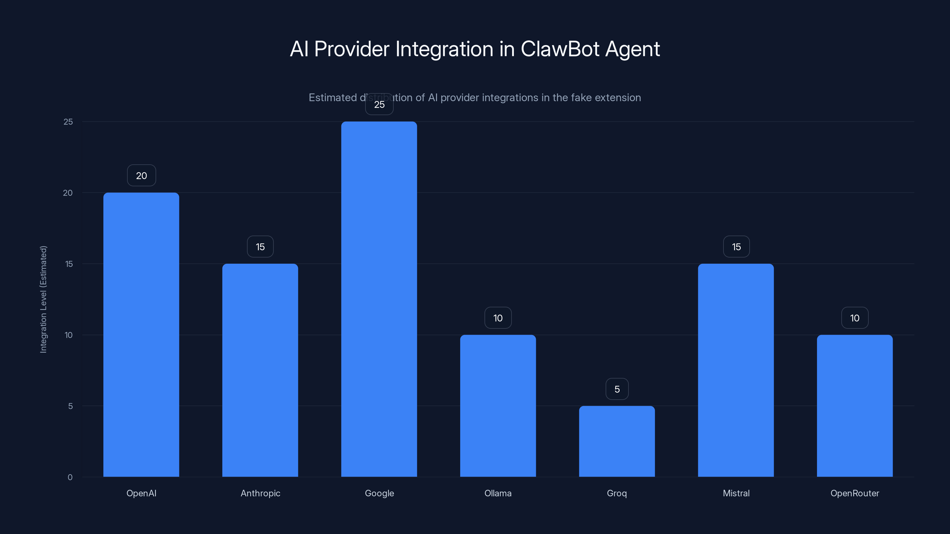 AI Provider Integration in ClawBot Agent