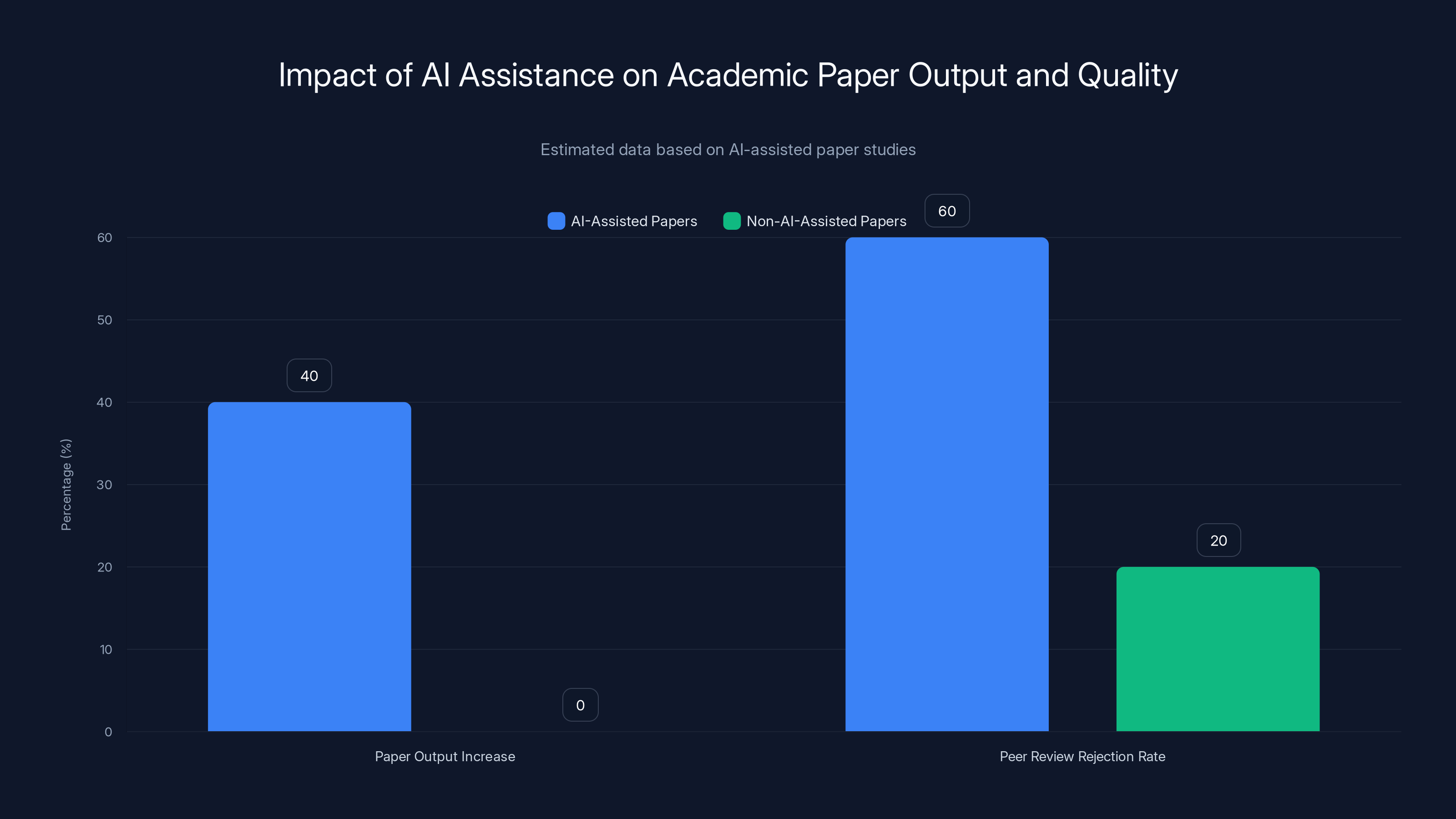 Impact of AI Assistance on Academic Paper Output and Quality